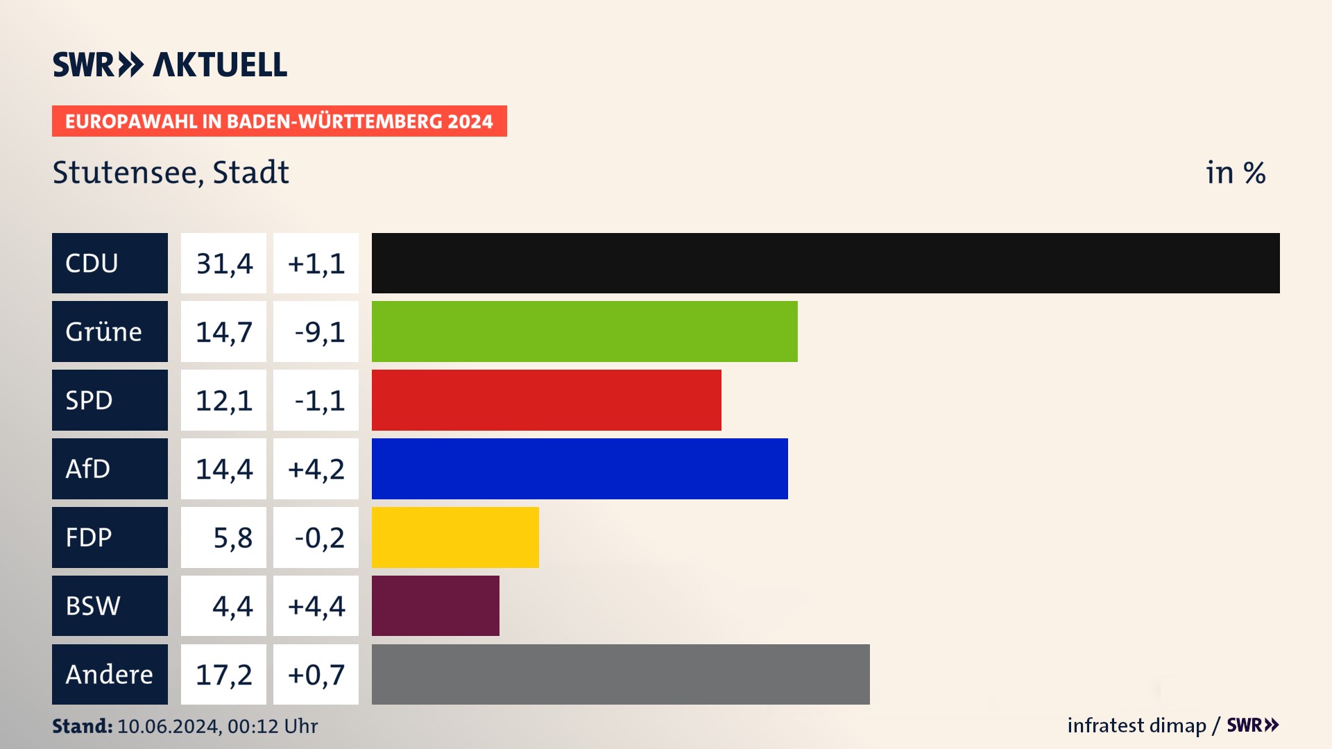 Europawahl 2024 Endergebnis Zweitstimme für Stutensee, Stadt. In Stutensee, Stadt erzielt die CDU 31,4 Prozent der gültigen  Stimmen. Die Grünen landen bei 14,7 Prozent. Die SPD erreicht 12,1 Prozent. Die AfD kommt auf 14,4 Prozent. Die FDP landet bei 5,8 Prozent. Die 2019 nicht angetretene Partei BSW bekommt 4,4 Prozent.