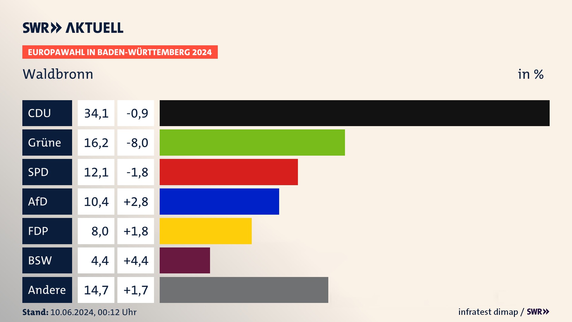 Europawahl 2024 Endergebnis Zweitstimme für Waldbronn. In Waldbronn erzielt die CDU 34,1 Prozent der gültigen  Stimmen. Die Grünen landen bei 16,2 Prozent. Die SPD erreicht 12,1 Prozent. Die AfD kommt auf 10,4 Prozent. Die FDP landet bei 8,0 Prozent. Die 2019 nicht angetretene Partei BSW bekommt 4,4 Prozent.