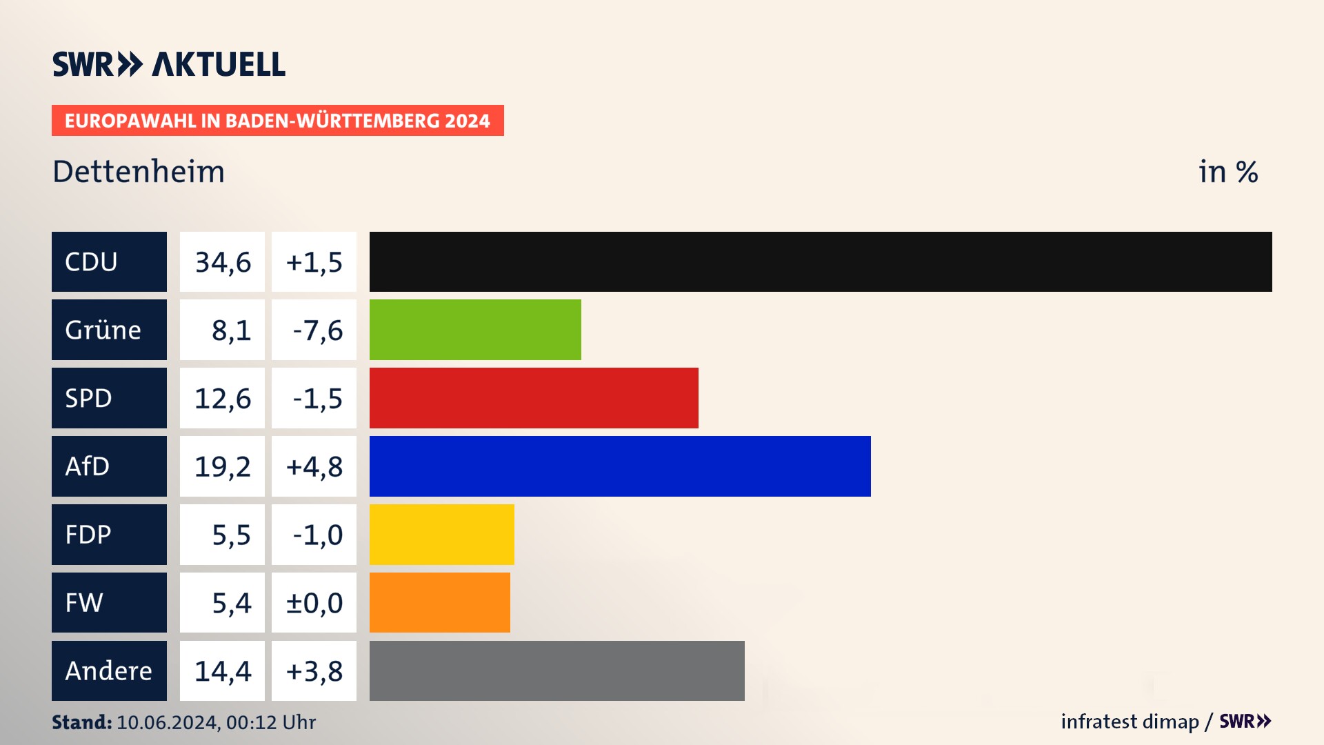 Europawahl 2024 Endergebnis Zweitstimme für Dettenheim. In Dettenheim erzielt die CDU 34,6 Prozent der gültigen  Stimmen. Die Grünen landen bei 8,1 Prozent. Die SPD erreicht 12,6 Prozent. Die AfD kommt auf 19,2 Prozent. Die FDP landet bei 5,5 Prozent. Die Freien Wähler erreichen 5,4 Prozent.