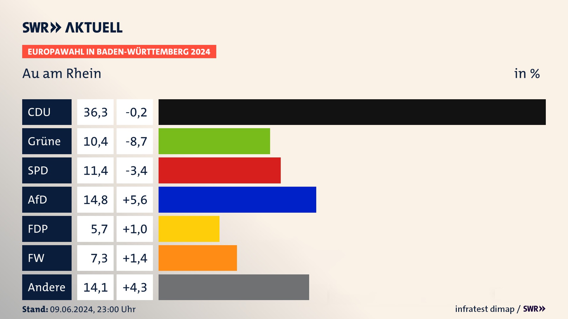 Europawahl 2024 Endergebnis Zweitstimme für Au am Rhein. In Au am Rhein erzielt die CDU 36,3 Prozent der gültigen  Stimmen. Die Grünen landen bei 10,4 Prozent. Die SPD erreicht 11,4 Prozent. Die AfD kommt auf 14,8 Prozent. Die FDP landet bei 5,7 Prozent. Die Freien Wähler erreichen 7,3 Prozent.