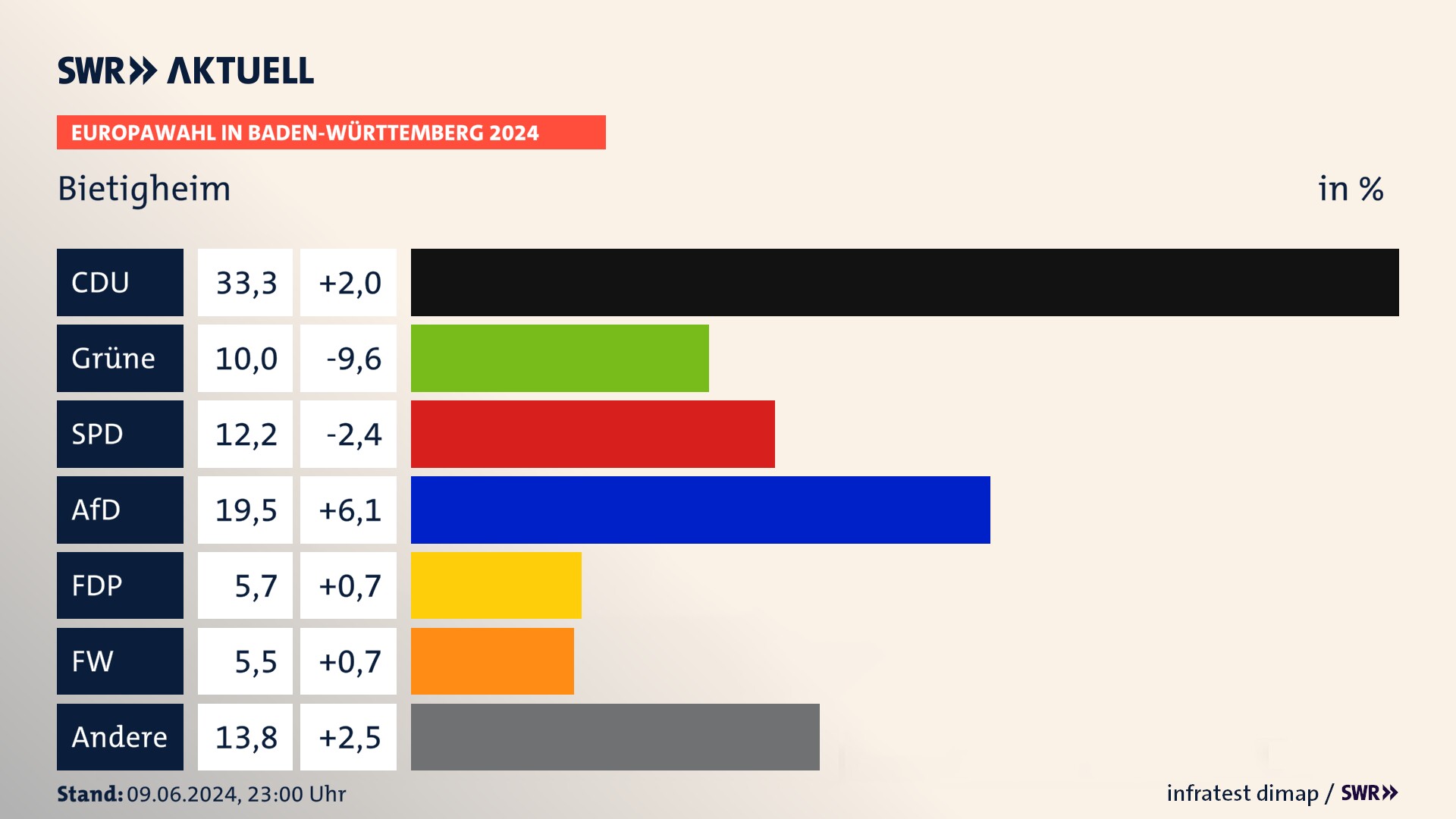 Europawahl 2024 Endergebnis Zweitstimme für Bietigheim. In Bietigheim erzielt die CDU 33,3 Prozent der gültigen  Stimmen. Die Grünen landen bei 10,0 Prozent. Die SPD erreicht 12,2 Prozent. Die AfD kommt auf 19,5 Prozent. Die FDP landet bei 5,7 Prozent. Die Freien Wähler erreichen 5,5 Prozent.