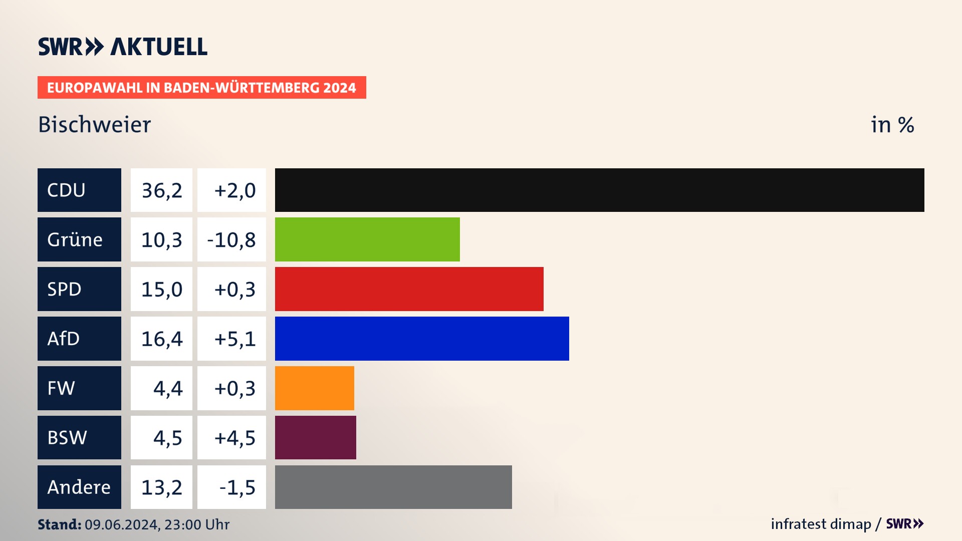 Europawahl 2024 Endergebnis Zweitstimme für Bischweier. In Bischweier erzielt die CDU 36,2 Prozent der gültigen  Stimmen. Die Grünen landen bei 10,3 Prozent. Die SPD erreicht 15,0 Prozent. Die AfD kommt auf 16,4 Prozent. Die Freien Wähler landen bei 4,4 Prozent. Die 2019 nicht angetretene Partei BSW bekommt 4,5 Prozent.