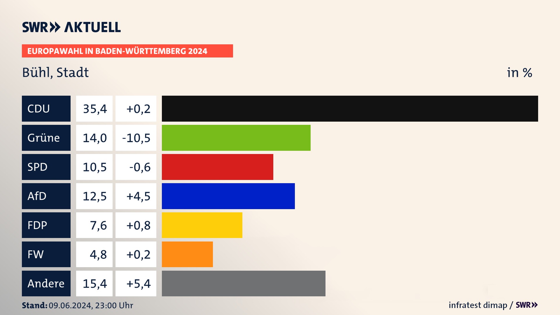 Europawahl 2024 Endergebnis Zweitstimme für Bühl, Stadt. In Bühl, Stadt erzielt die CDU 35,4 Prozent der gültigen  Stimmen. Die Grünen landen bei 14,0 Prozent. Die SPD erreicht 10,5 Prozent. Die AfD kommt auf 12,5 Prozent. Die FDP landet bei 7,6 Prozent. Die Freien Wähler erreichen 4,8 Prozent.