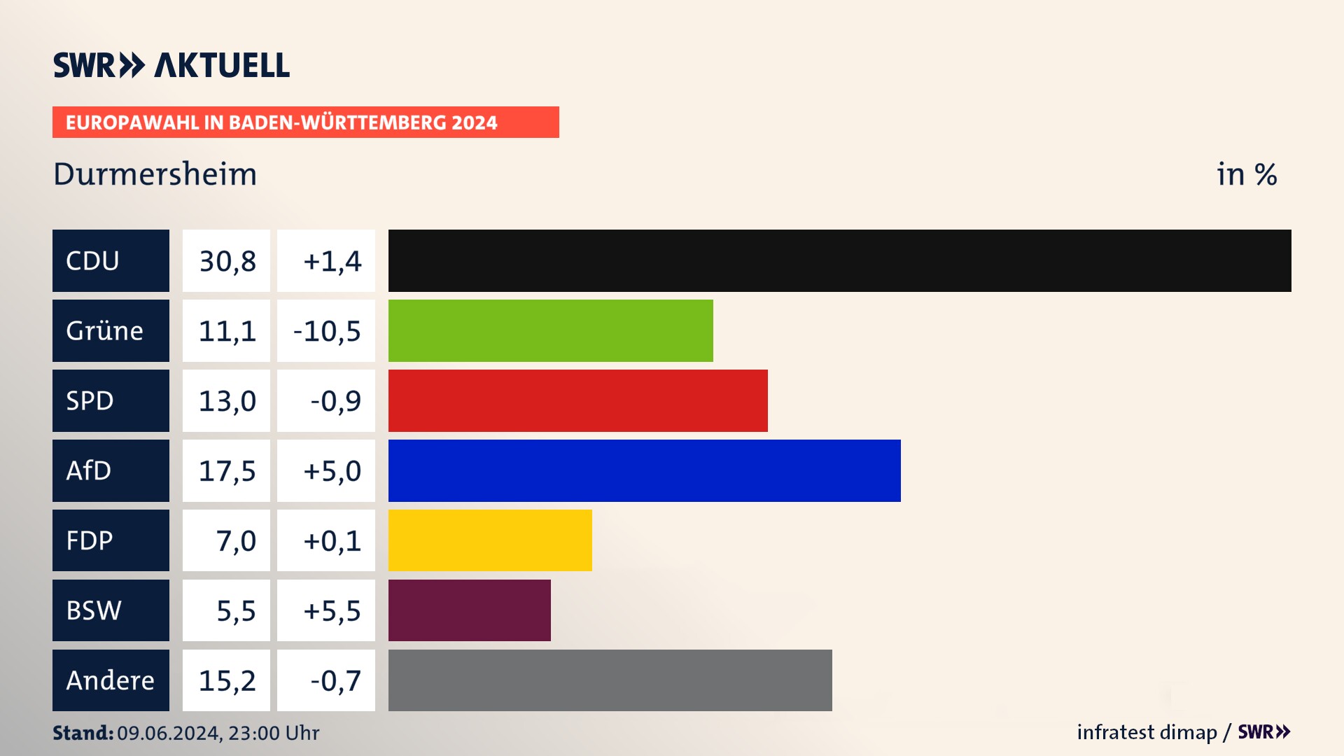 Europawahl 2024 Endergebnis Zweitstimme für Durmersheim. In Durmersheim erzielt die CDU 30,8 Prozent der gültigen  Stimmen. Die Grünen landen bei 11,1 Prozent. Die SPD erreicht 13,0 Prozent. Die AfD kommt auf 17,5 Prozent. Die FDP landet bei 7,0 Prozent. Die 2019 nicht angetretene Partei BSW bekommt 5,5 Prozent.