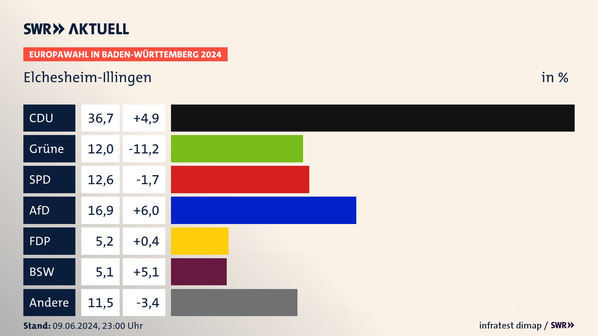 Europawahl 2024 Endergebnis Zweitstimme für Elchesheim-Illingen. In Elchesheim-Illingen erzielt die CDU 36,7 Prozent der gültigen  Stimmen. Die Grünen landen bei 12,0 Prozent. Die SPD erreicht 12,6 Prozent. Die AfD kommt auf 16,9 Prozent. Die FDP landet bei 5,2 Prozent. Die 2019 nicht angetretene Partei BSW bekommt 5,1 Prozent.