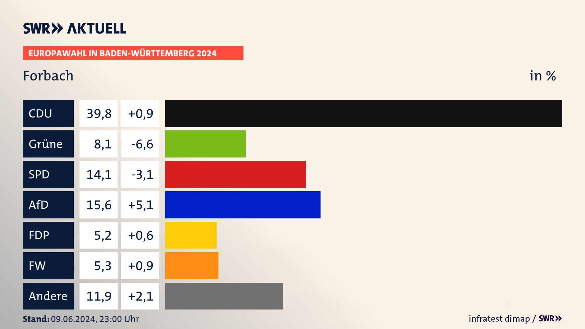 Europawahl 2024 Endergebnis Zweitstimme für Forbach. In Forbach erzielt die CDU 39,8 Prozent der gültigen  Stimmen. Die Grünen landen bei 8,1 Prozent. Die SPD erreicht 14,1 Prozent. Die AfD kommt auf 15,6 Prozent. Die FDP landet bei 5,2 Prozent. Die Freien Wähler erreichen 5,3 Prozent.