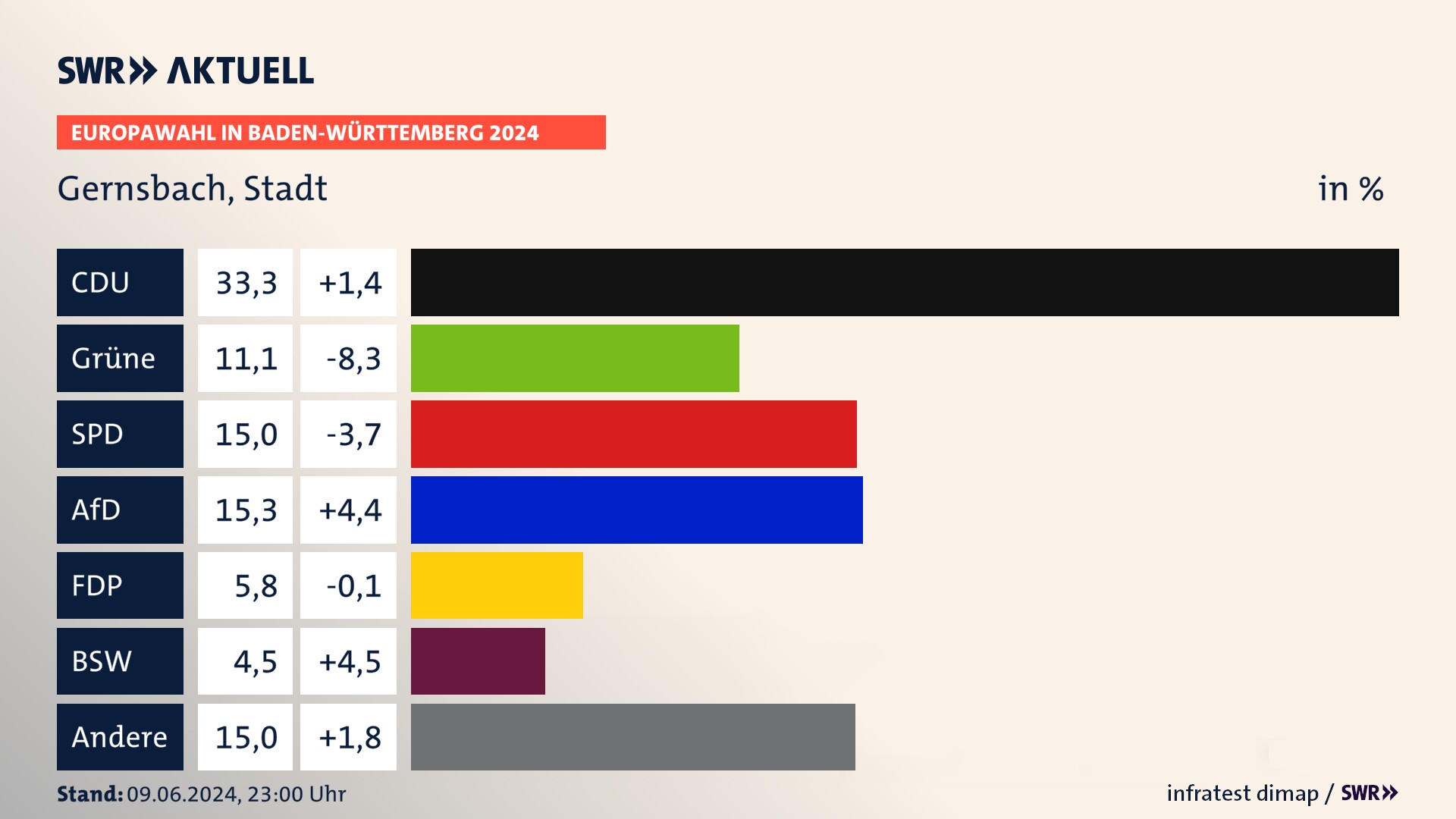 Europawahl 2024 Endergebnis Zweitstimme für Gernsbach, Stadt. In Gernsbach, Stadt erzielt die CDU 33,3 Prozent der gültigen  Stimmen. Die Grünen landen bei 11,1 Prozent. Die SPD erreicht 15,0 Prozent. Die AfD kommt auf 15,3 Prozent. Die FDP landet bei 5,8 Prozent. Die 2019 nicht angetretene Partei BSW bekommt 4,5 Prozent.