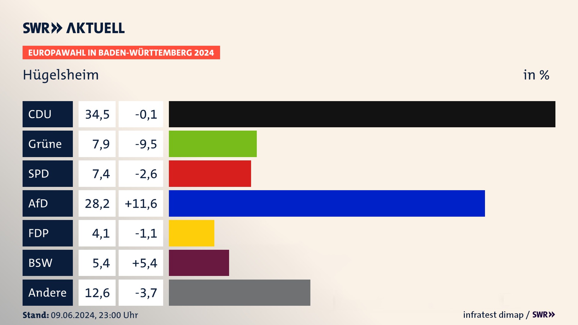 Europawahl 2024 Endergebnis Zweitstimme für Hügelsheim. In Hügelsheim erzielt die CDU 34,5 Prozent der gültigen  Stimmen. Die Grünen landen bei 7,9 Prozent. Die SPD erreicht 7,4 Prozent. Die AfD kommt auf 28,2 Prozent. Die FDP landet bei 4,1 Prozent. Die 2019 nicht angetretene Partei BSW bekommt 5,4 Prozent.