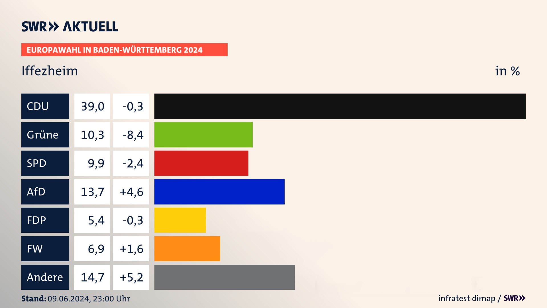 Europawahl 2024 Endergebnis Zweitstimme für Iffezheim. In Iffezheim erzielt die CDU 39,0 Prozent der gültigen  Stimmen. Die Grünen landen bei 10,3 Prozent. Die SPD erreicht 9,9 Prozent. Die AfD kommt auf 13,7 Prozent. Die FDP landet bei 5,4 Prozent. Die Freien Wähler erreichen 6,9 Prozent.