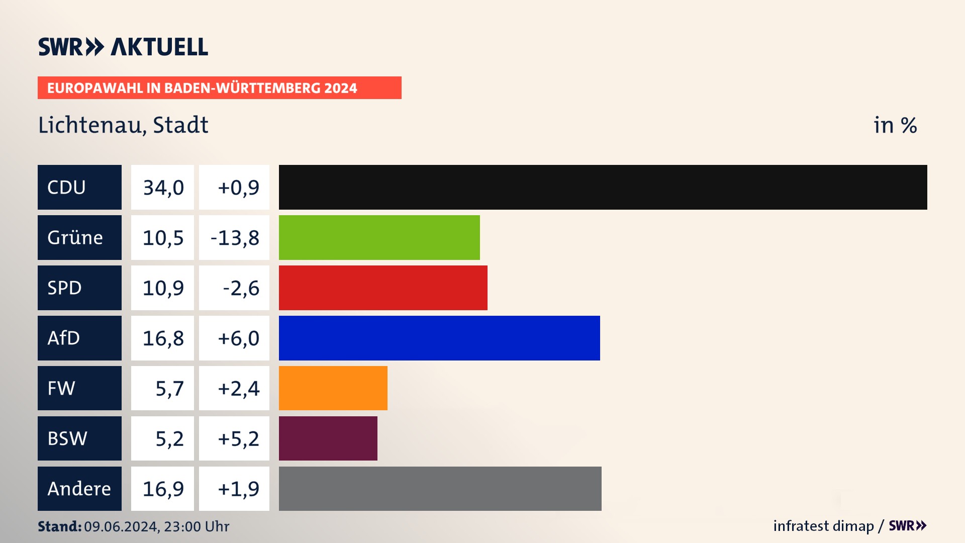 Europawahl 2024 Endergebnis Zweitstimme für Lichtenau, Stadt. In Lichtenau, Stadt erzielt die CDU 34,0 Prozent der gültigen  Stimmen. Die Grünen landen bei 10,5 Prozent. Die SPD erreicht 10,9 Prozent. Die AfD kommt auf 16,8 Prozent. Die Freien Wähler landen bei 5,7 Prozent. Die 2019 nicht angetretene Partei BSW bekommt 5,2 Prozent.