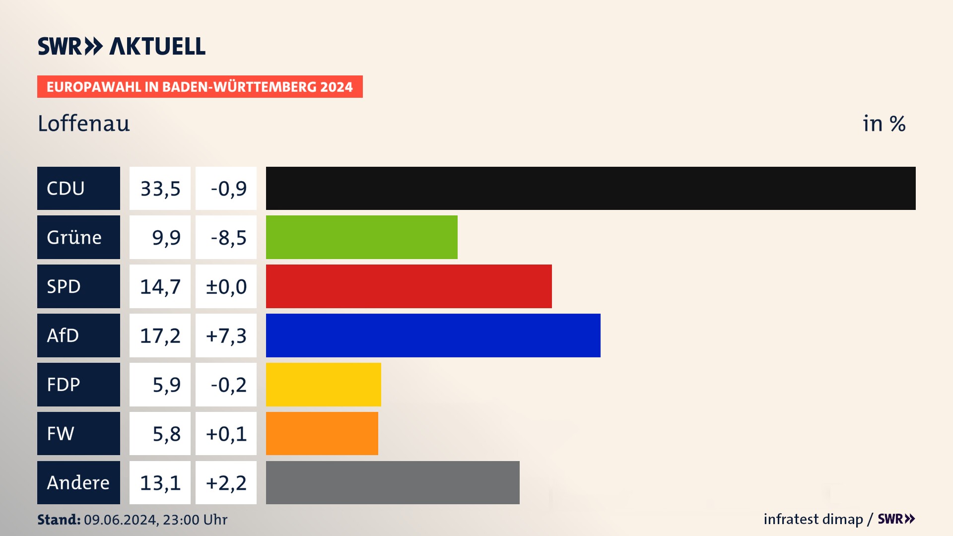 Europawahl 2024 Endergebnis Zweitstimme für Loffenau. In Loffenau erzielt die CDU 33,5 Prozent der gültigen  Stimmen. Die Grünen landen bei 9,9 Prozent. Die SPD erreicht 14,7 Prozent. Die AfD kommt auf 17,2 Prozent. Die FDP landet bei 5,9 Prozent. Die Freien Wähler erreichen 5,8 Prozent.