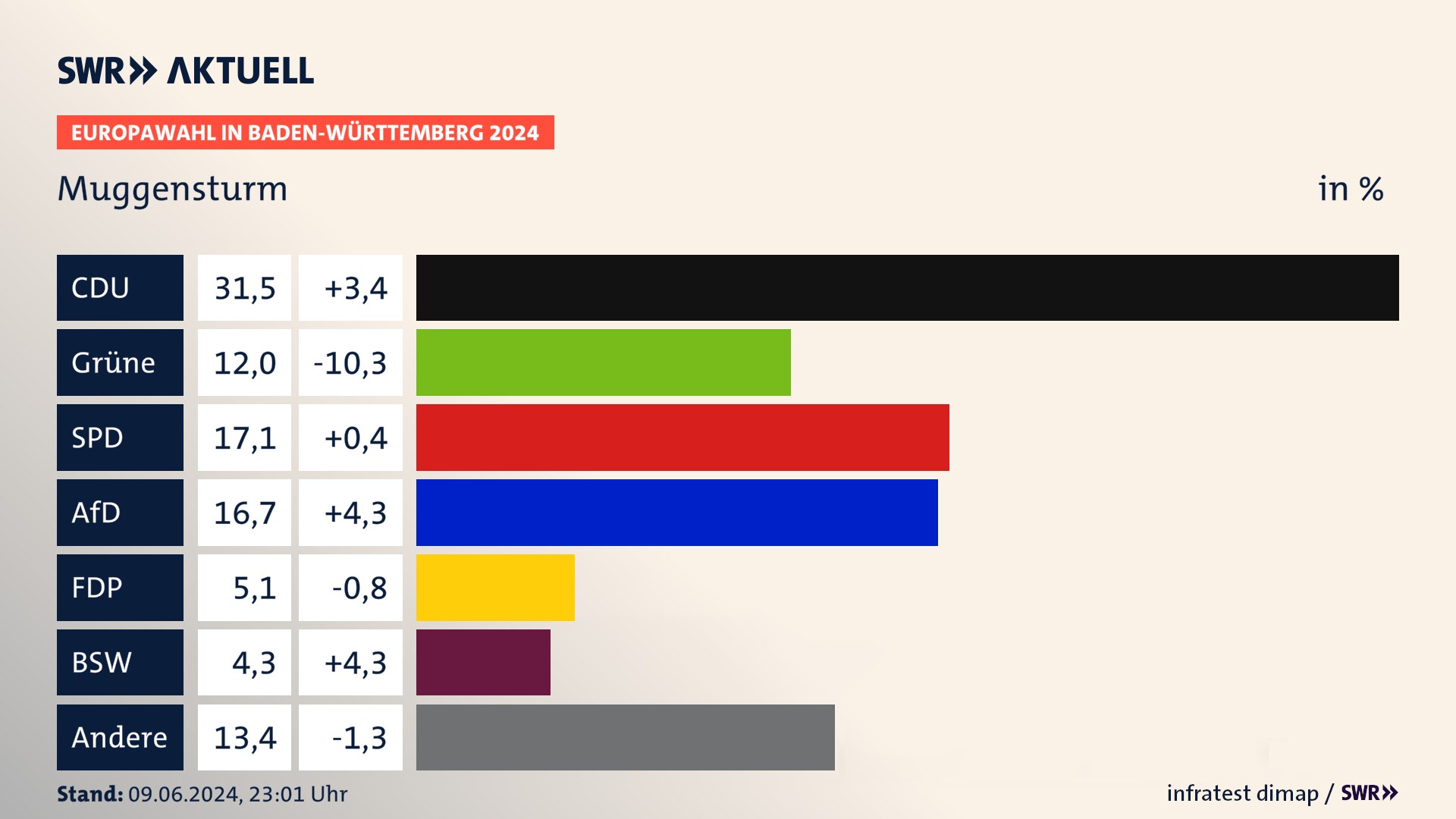 Europawahl 2024 Endergebnis Zweitstimme für Muggensturm. In Muggensturm erzielt die CDU 31,5 Prozent der gültigen  Stimmen. Die Grünen landen bei 12,0 Prozent. Die SPD erreicht 17,1 Prozent. Die AfD kommt auf 16,7 Prozent. Die FDP landet bei 5,1 Prozent. Die 2019 nicht angetretene Partei BSW bekommt 4,3 Prozent.