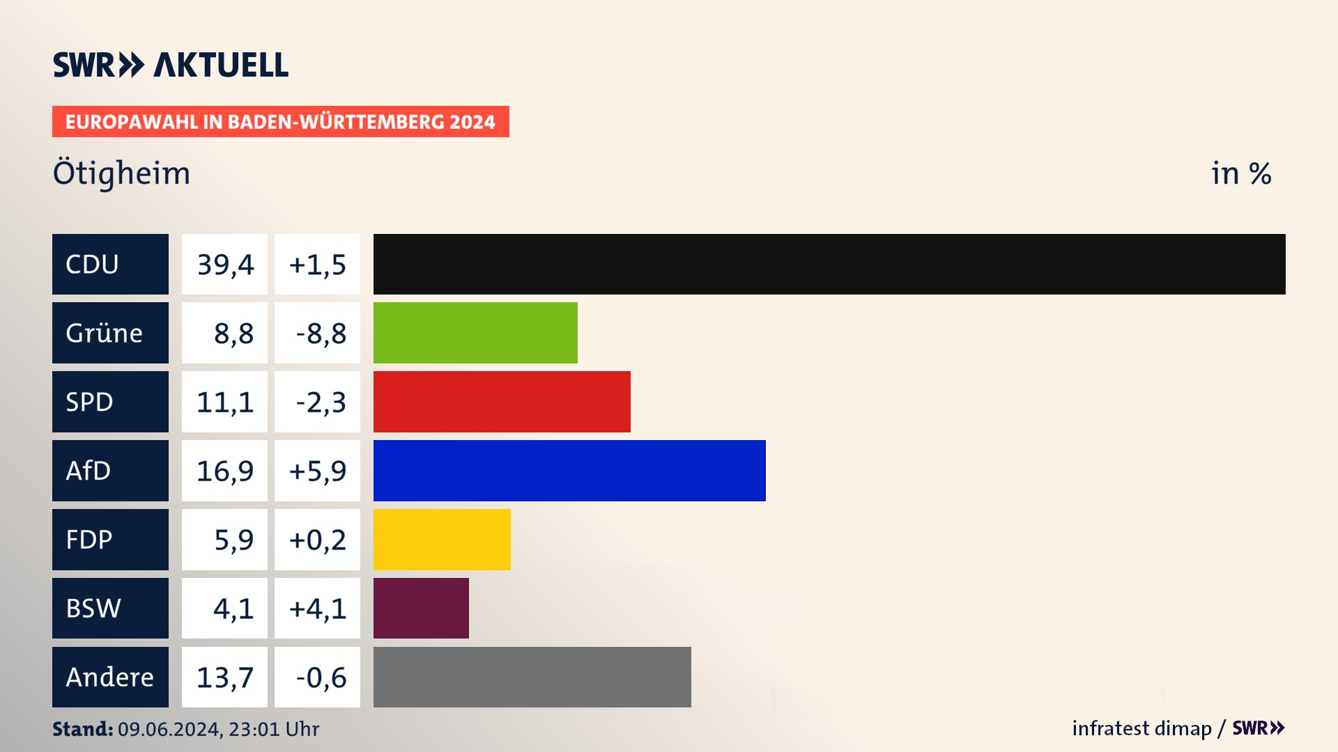 Europawahl 2024 Endergebnis Zweitstimme für Ötigheim. In Ötigheim erzielt die CDU 39,4 Prozent der gültigen  Stimmen. Die Grünen landen bei 8,8 Prozent. Die SPD erreicht 11,1 Prozent. Die AfD kommt auf 16,9 Prozent. Die FDP landet bei 5,9 Prozent. Die 2019 nicht angetretene Partei BSW bekommt 4,1 Prozent.