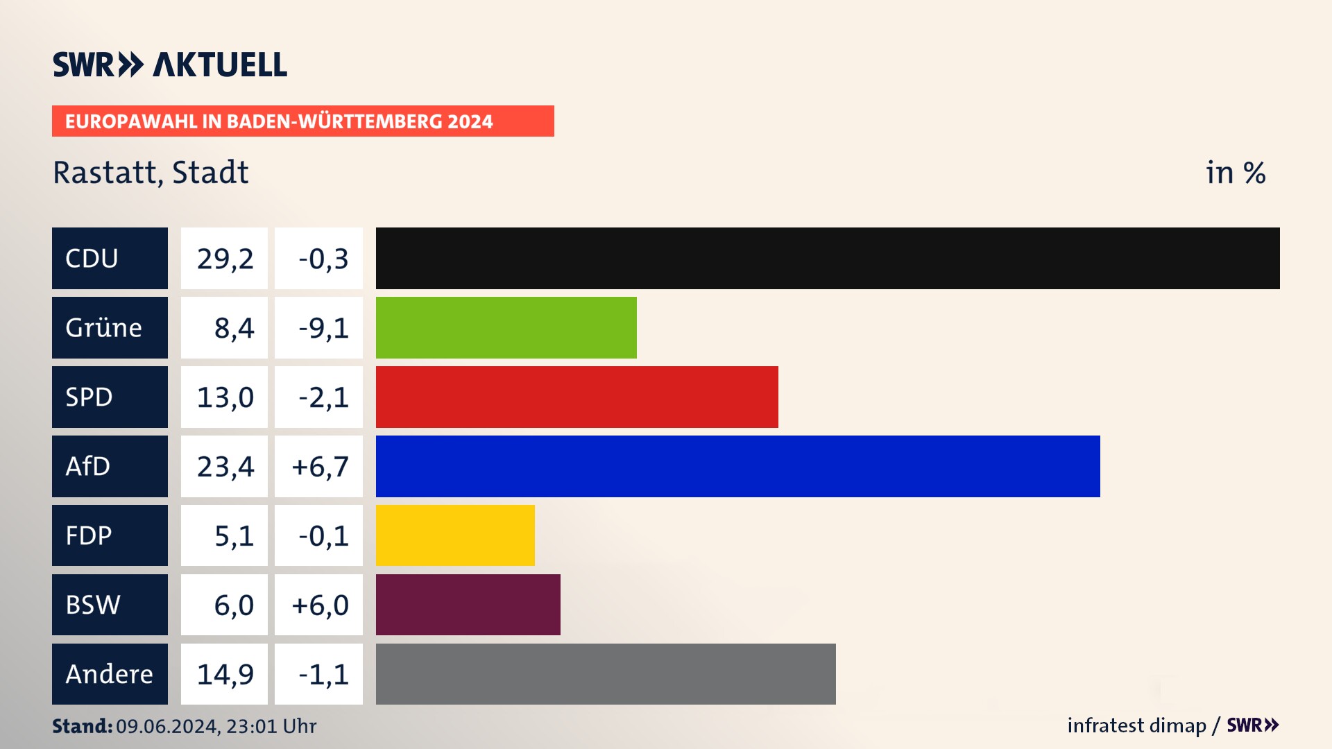 Europawahl 2024 Endergebnis Zweitstimme für Rastatt, Stadt. In Rastatt, Stadt erzielt die CDU 29,2 Prozent der gültigen  Stimmen. Die Grünen landen bei 8,4 Prozent. Die SPD erreicht 13,0 Prozent. Die AfD kommt auf 23,4 Prozent. Die FDP landet bei 5,1 Prozent. Die 2019 nicht angetretene Partei BSW bekommt 6,0 Prozent.
