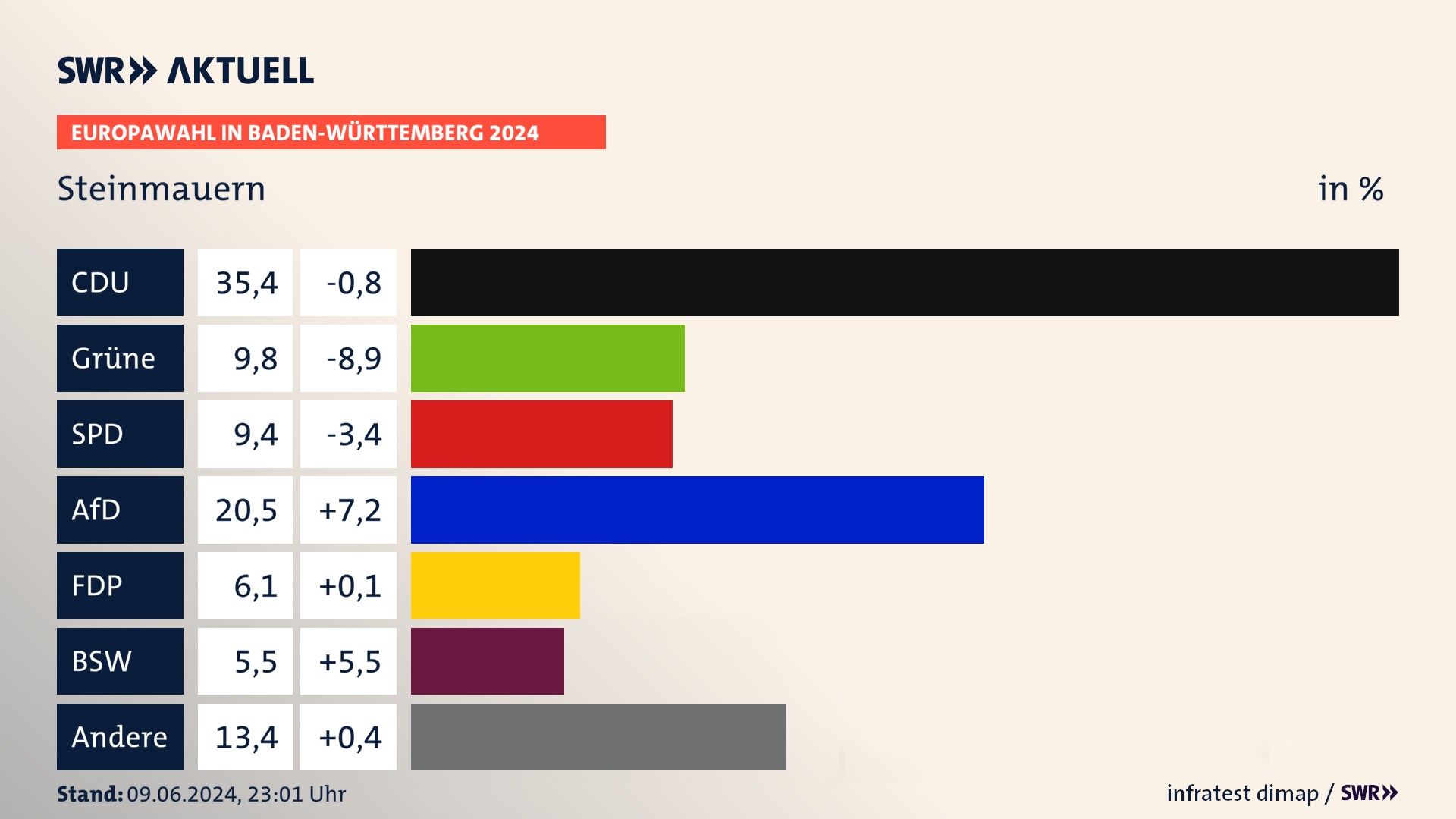 Europawahl 2024 Endergebnis Zweitstimme für Steinmauern. In Steinmauern erzielt die CDU 35,4 Prozent der gültigen  Stimmen. Die Grünen landen bei 9,8 Prozent. Die SPD erreicht 9,4 Prozent. Die AfD kommt auf 20,5 Prozent. Die FDP landet bei 6,1 Prozent. Die 2019 nicht angetretene Partei BSW bekommt 5,5 Prozent.