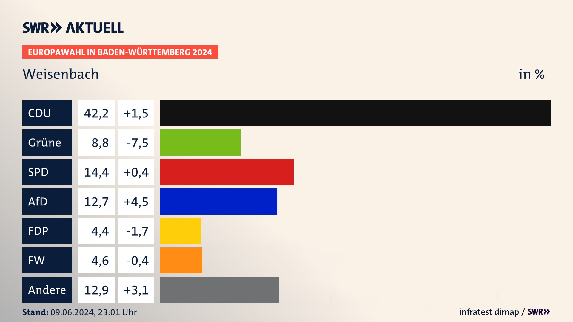 Europawahl 2024 Endergebnis Zweitstimme für Weisenbach. In Weisenbach erzielt die CDU 42,2 Prozent der gültigen  Stimmen. Die Grünen landen bei 8,8 Prozent. Die SPD erreicht 14,4 Prozent. Die AfD kommt auf 12,7 Prozent. Die FDP landet bei 4,4 Prozent. Die Freien Wähler erreichen 4,6 Prozent.