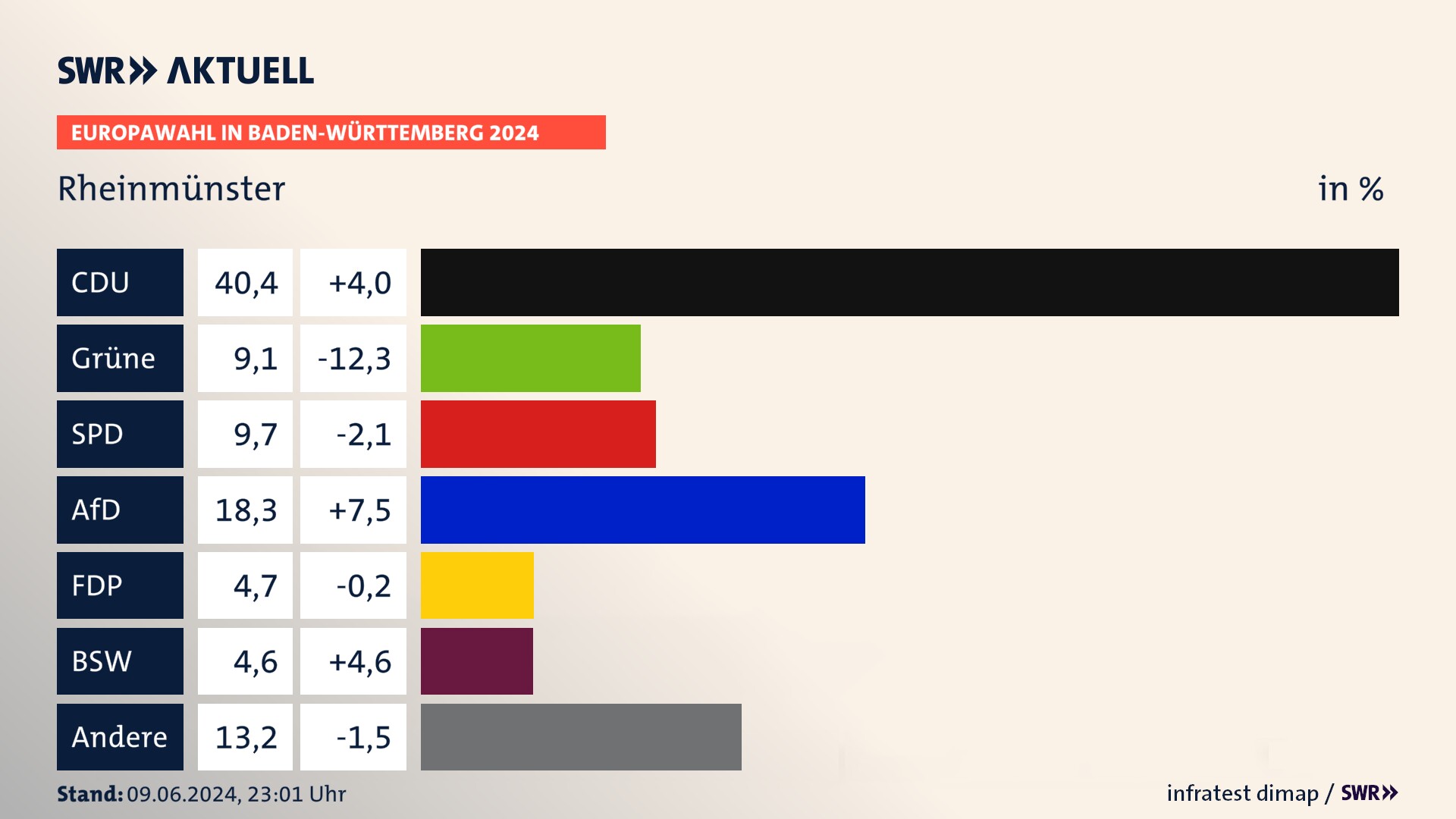 Europawahl 2024 Endergebnis Zweitstimme für Rheinmünster. In Rheinmünster erzielt die CDU 40,4 Prozent der gültigen  Stimmen. Die Grünen landen bei 9,1 Prozent. Die SPD erreicht 9,7 Prozent. Die AfD kommt auf 18,3 Prozent. Die FDP landet bei 4,7 Prozent. Die 2019 nicht angetretene Partei BSW bekommt 4,6 Prozent.