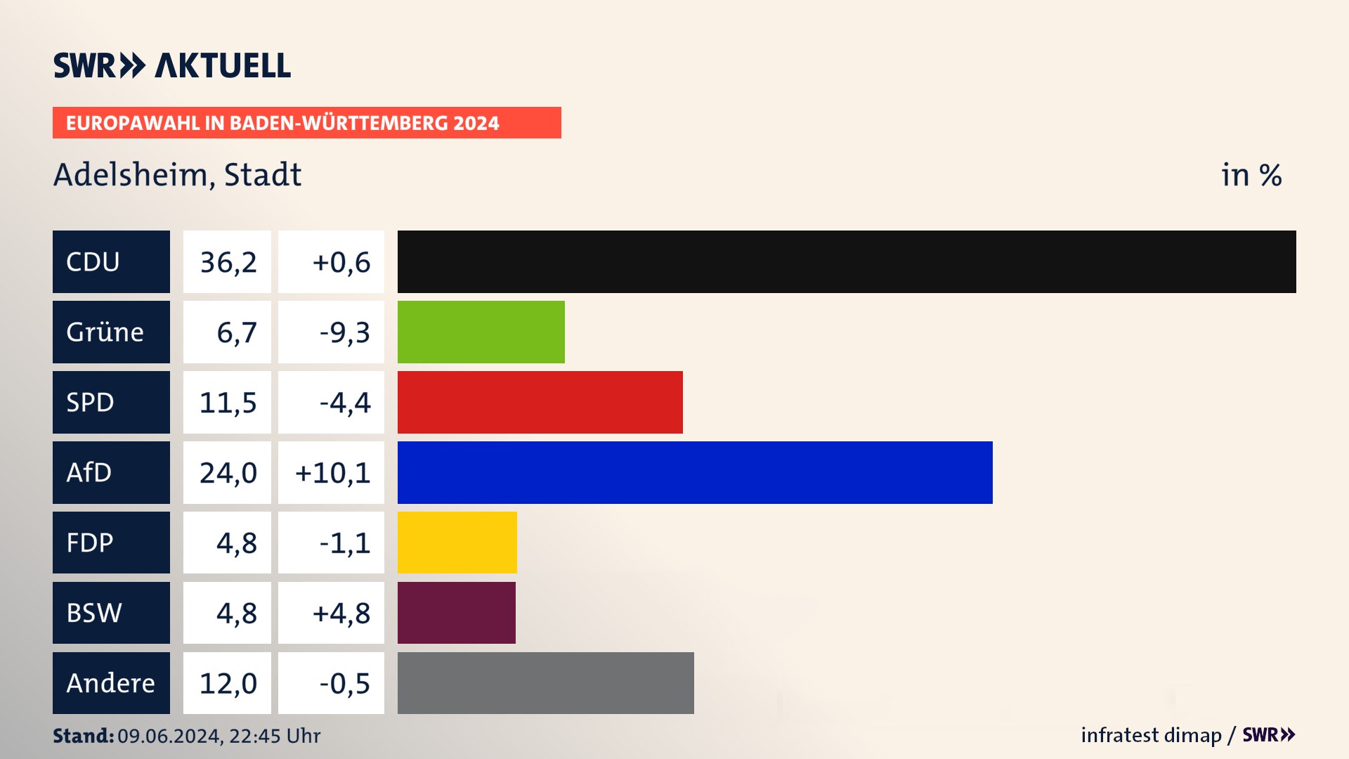 Europawahl 2024 Endergebnis Zweitstimme für Adelsheim, Stadt. In Adelsheim, Stadt erzielt die CDU 36,2 Prozent der gültigen  Stimmen. Die Grünen landen bei 6,7 Prozent. Die SPD erreicht 11,5 Prozent. Die AfD kommt auf 24,0 Prozent. Die FDP landet bei 4,8 Prozent. Die 2019 nicht angetretene Partei BSW bekommt 4,8 Prozent.