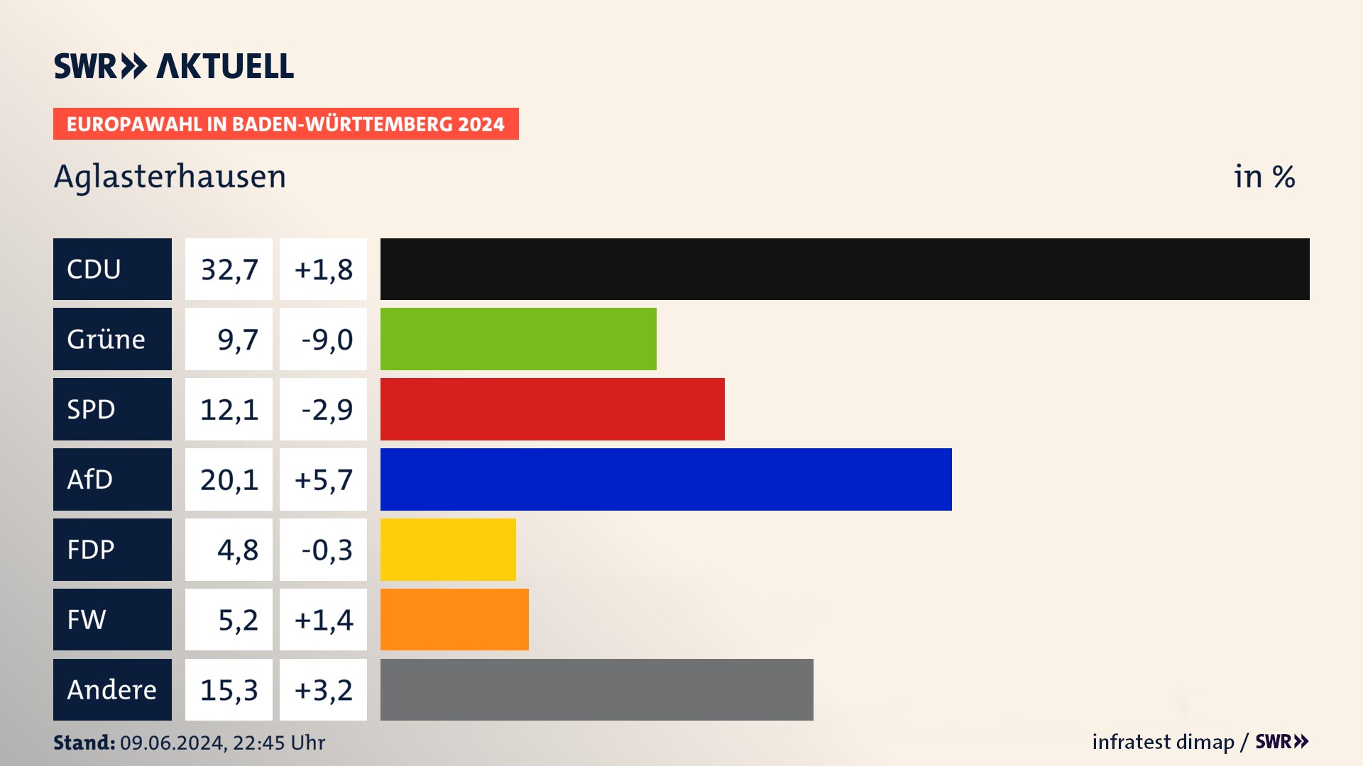 Europawahl 2024 Endergebnis Zweitstimme für Aglasterhausen. In Aglasterhausen erzielt die CDU 32,7 Prozent der gültigen  Stimmen. Die Grünen landen bei 9,7 Prozent. Die SPD erreicht 12,1 Prozent. Die AfD kommt auf 20,1 Prozent. Die Freien Wähler landen bei 5,2 Prozent. Die 2019 nicht angetretene Partei BSW bekommt 4,8 Prozent.