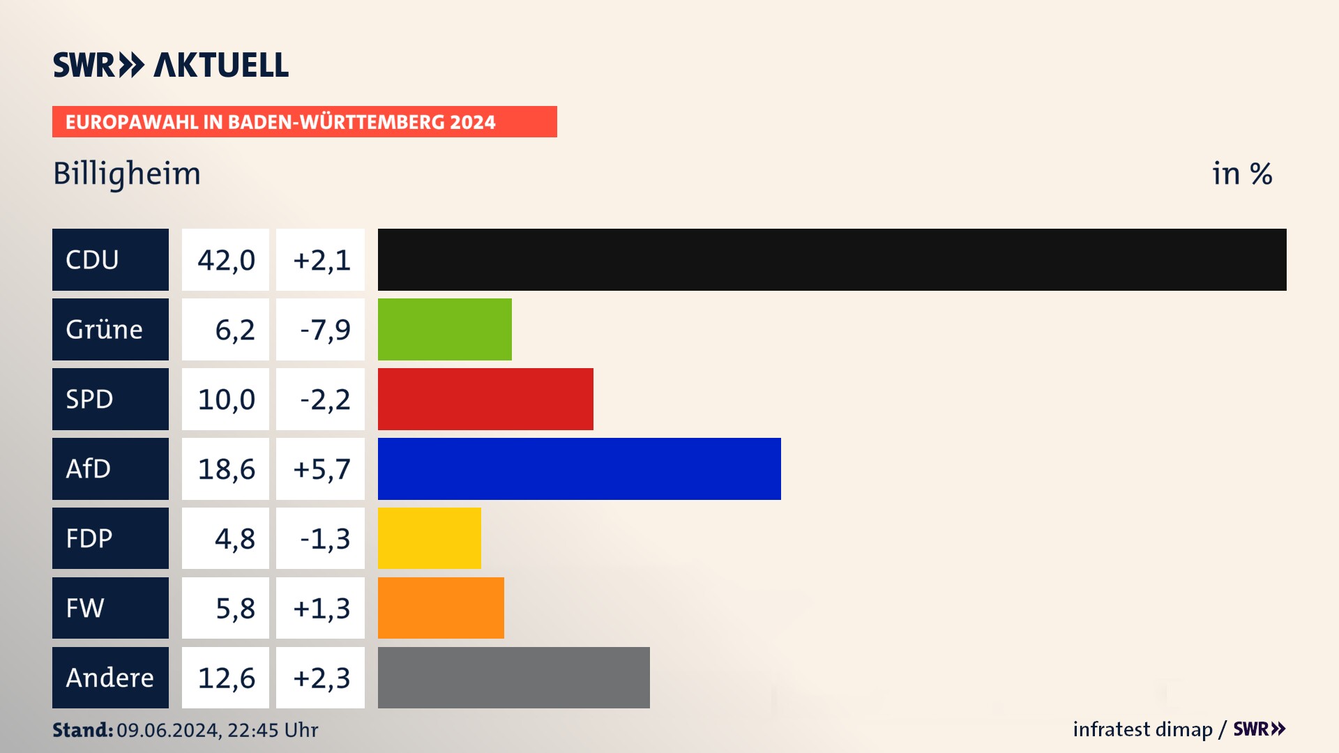 Europawahl 2024 Endergebnis Zweitstimme für Billigheim. In Billigheim erzielt die CDU 42,0 Prozent der gültigen  Stimmen. Die Grünen landen bei 6,2 Prozent. Die SPD erreicht 10,0 Prozent. Die AfD kommt auf 18,6 Prozent. Die FDP landet bei 4,8 Prozent. Die Freien Wähler erreichen 5,8 Prozent.