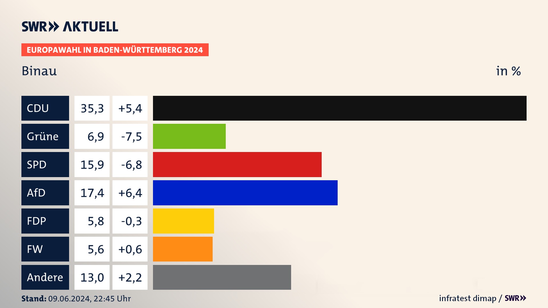 Europawahl 2024 Endergebnis Zweitstimme für Binau. In Binau erzielt die CDU 35,3 Prozent der gültigen  Stimmen. Die Grünen landen bei 6,9 Prozent. Die SPD erreicht 15,9 Prozent. Die AfD kommt auf 17,4 Prozent. Die FDP landet bei 5,8 Prozent. Die Freien Wähler erreichen 5,6 Prozent.