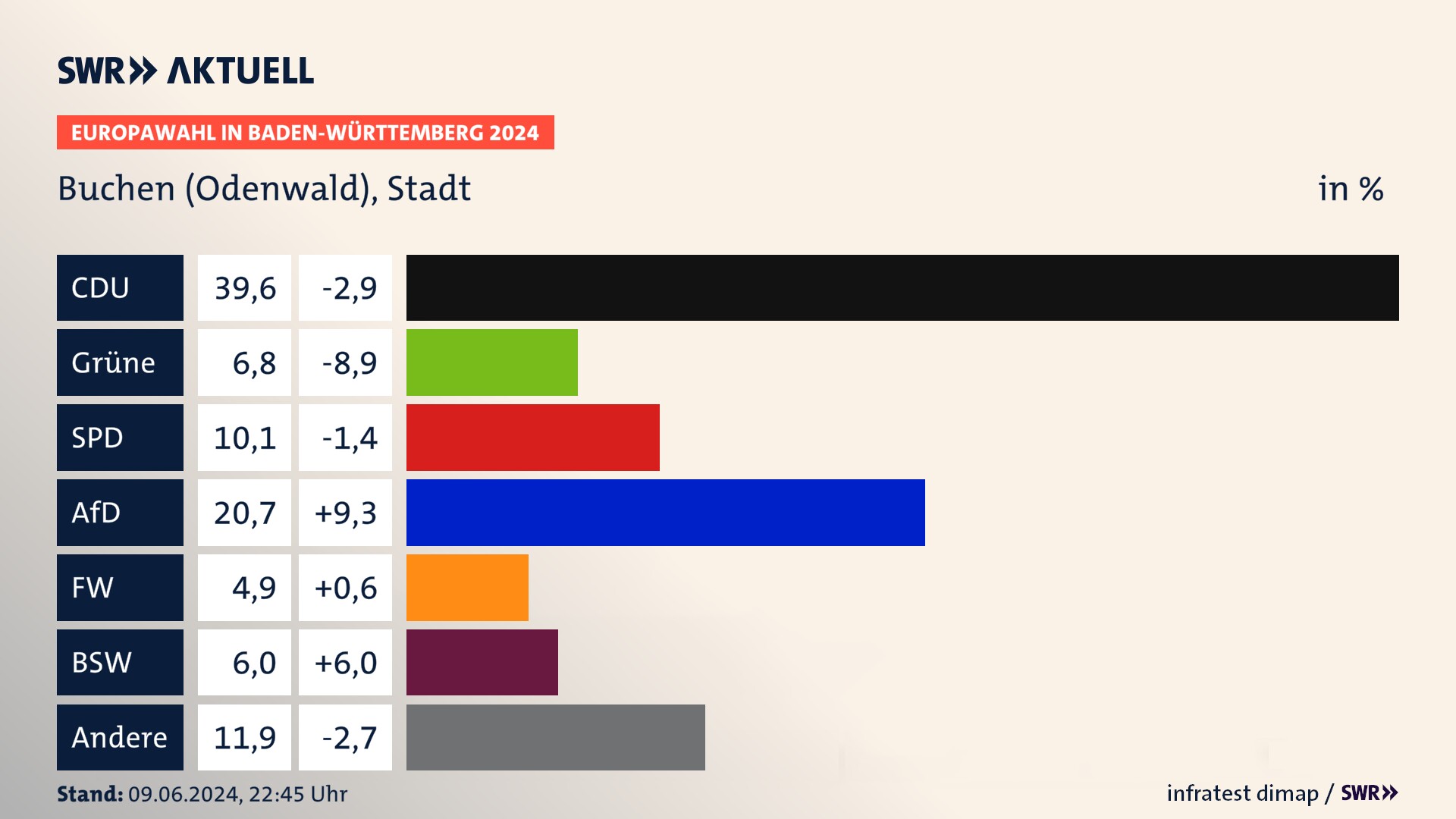 Europawahl 2024 Endergebnis Zweitstimme für Buchen (Odenwald), Stadt. In Buchen (Odenwald), Stadt erzielt die CDU 39,6 Prozent der gültigen  Stimmen. Die Grünen landen bei 6,8 Prozent. Die SPD erreicht 10,1 Prozent. Die AfD kommt auf 20,7 Prozent. Die Freien Wähler landen bei 4,9 Prozent. Die 2019 nicht angetretene Partei BSW bekommt 6,0 Prozent.
