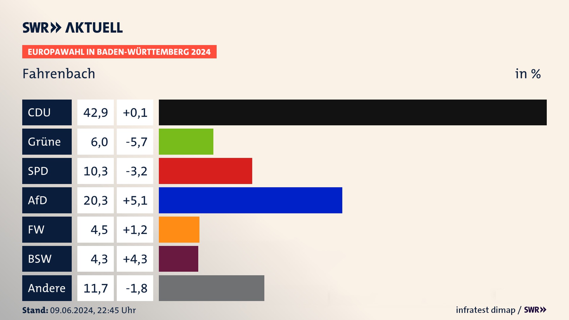 Europawahl 2024 Endergebnis Zweitstimme für Fahrenbach. In Fahrenbach erzielt die CDU 42,9 Prozent der gültigen  Stimmen. Die Grünen landen bei 6,0 Prozent. Die SPD erreicht 10,3 Prozent. Die AfD kommt auf 20,3 Prozent. Die Freien Wähler landen bei 4,5 Prozent. Die 2019 nicht angetretene Partei BSW bekommt 4,3 Prozent.