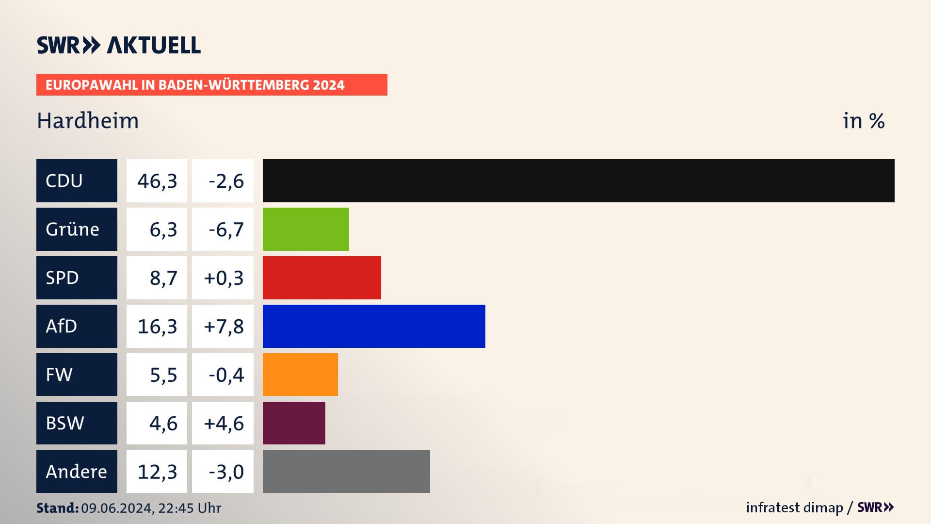 Europawahl 2024 Endergebnis Zweitstimme für Hardheim. In Hardheim erzielt die CDU 46,3 Prozent der gültigen  Stimmen. Die Grünen landen bei 6,3 Prozent. Die SPD erreicht 8,7 Prozent. Die AfD kommt auf 16,3 Prozent. Die Freien Wähler landen bei 5,5 Prozent. Die 2019 nicht angetretene Partei BSW bekommt 4,6 Prozent.