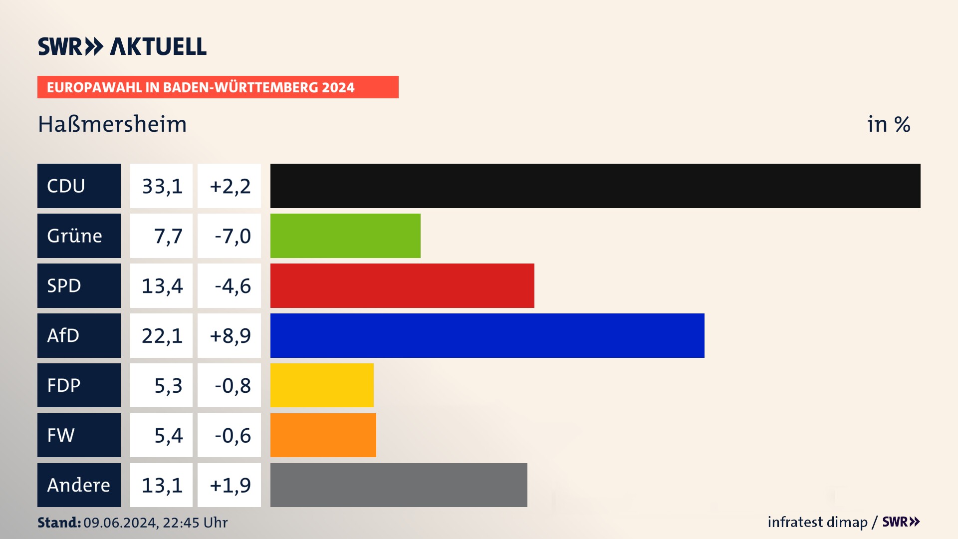 Europawahl 2024 Endergebnis Zweitstimme für Haßmersheim. In Haßmersheim erzielt die CDU 33,1 Prozent der gültigen  Stimmen. Die Grünen landen bei 7,7 Prozent. Die SPD erreicht 13,4 Prozent. Die AfD kommt auf 22,1 Prozent. Die FDP landet bei 5,3 Prozent. Die Freien Wähler erreichen 5,4 Prozent.