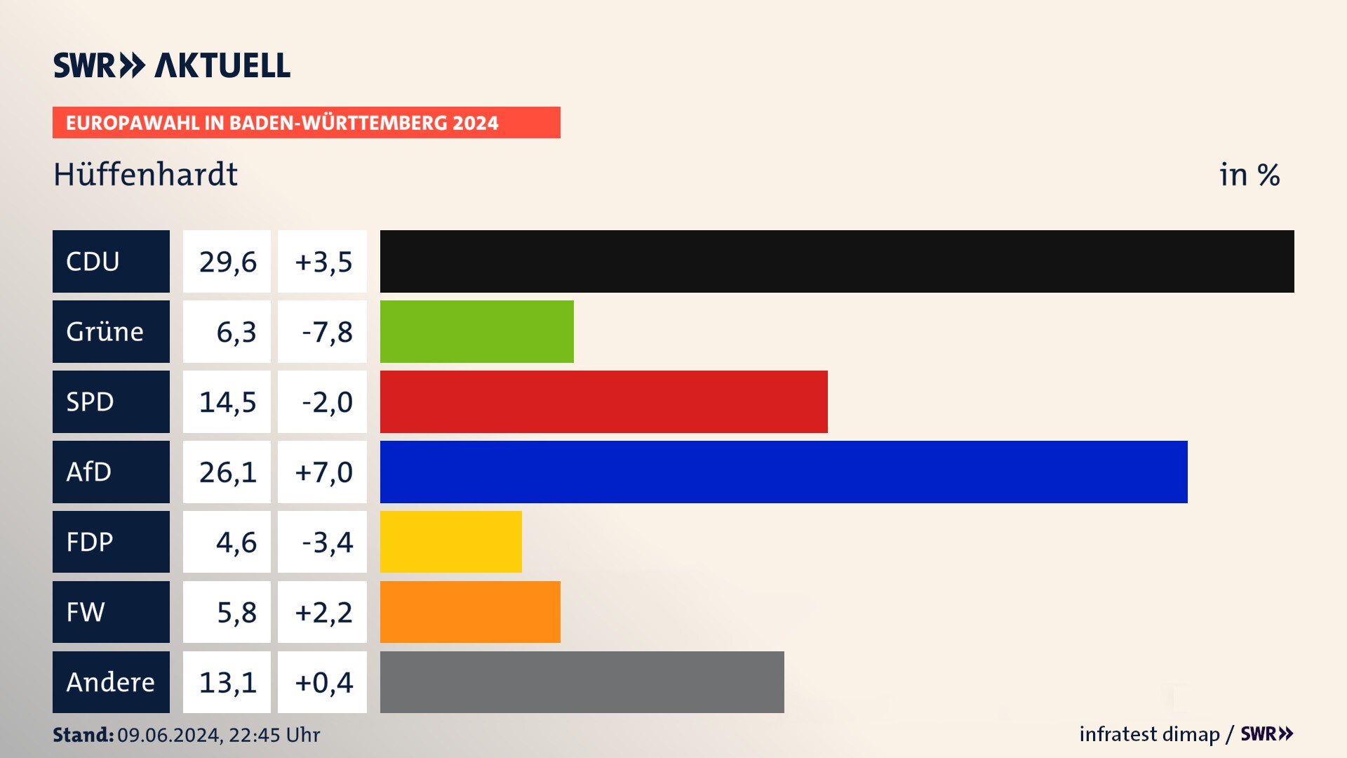 Europawahl 2024 Endergebnis Zweitstimme für Hüffenhardt. In Hüffenhardt erzielt die CDU 29,6 Prozent der gültigen  Stimmen. Die Grünen landen bei 6,3 Prozent. Die SPD erreicht 14,5 Prozent. Die AfD kommt auf 26,1 Prozent. Die FDP landet bei 4,6 Prozent. Die Freien Wähler erreichen 5,8 Prozent.