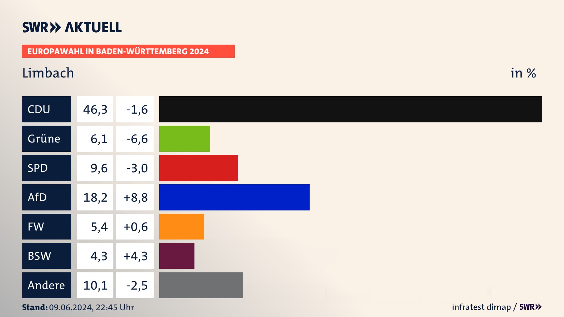 Europawahl 2024 Endergebnis Zweitstimme für Limbach. In Limbach erzielt die CDU 46,3 Prozent der gültigen  Stimmen. Die Grünen landen bei 6,1 Prozent. Die SPD erreicht 9,6 Prozent. Die AfD kommt auf 18,2 Prozent. Die Freien Wähler landen bei 5,4 Prozent. Die 2019 nicht angetretene Partei BSW bekommt 4,3 Prozent.
