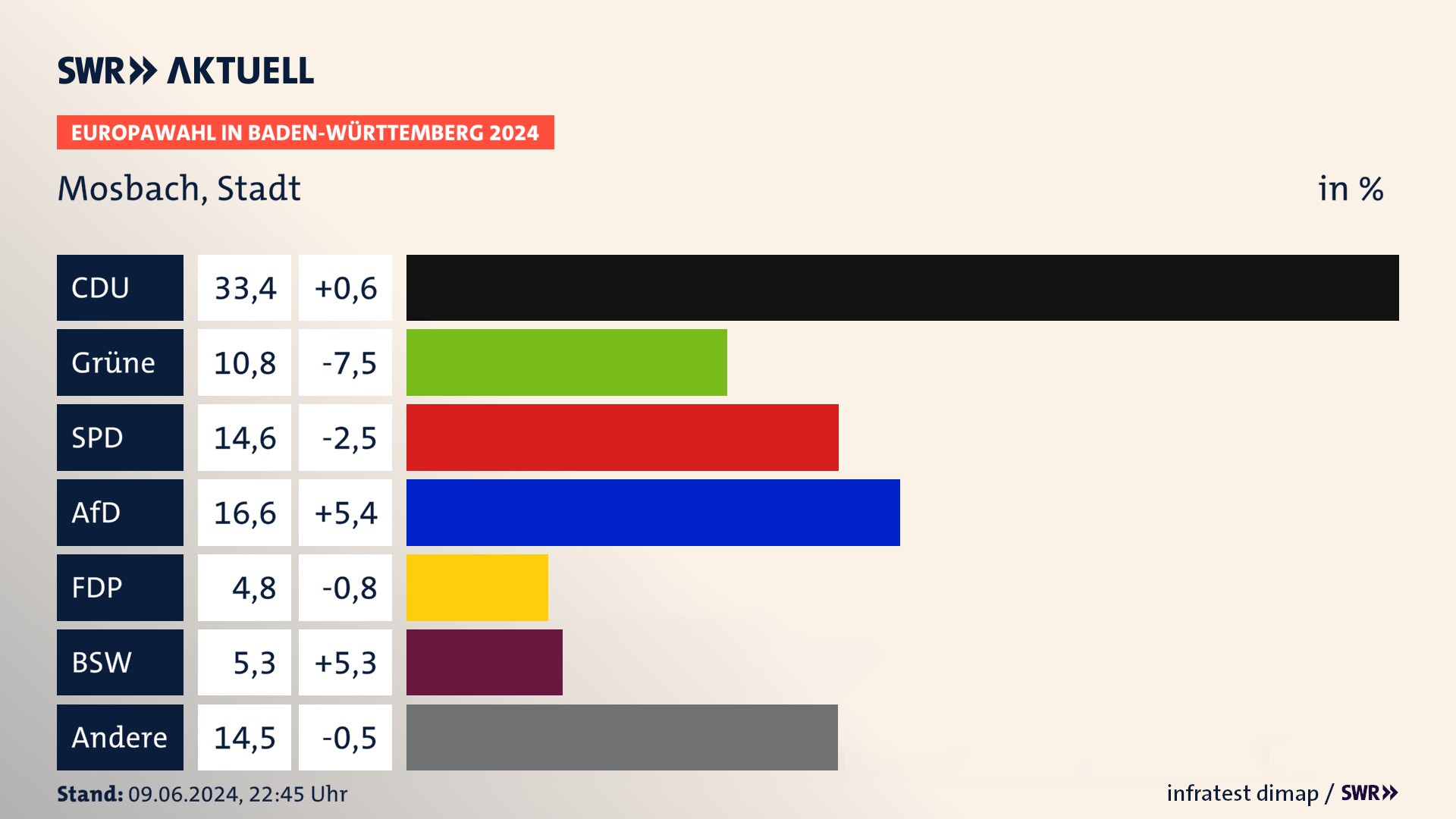 Europawahl 2024 Endergebnis Zweitstimme für Mosbach, Stadt. In Mosbach, Stadt erzielt die CDU 33,4 Prozent der gültigen  Stimmen. Die Grünen landen bei 10,8 Prozent. Die SPD erreicht 14,6 Prozent. Die AfD kommt auf 16,6 Prozent. Die FDP landet bei 4,8 Prozent. Die 2019 nicht angetretene Partei BSW bekommt 5,3 Prozent.