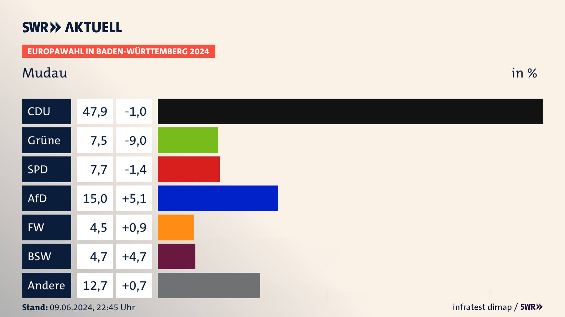 Europawahl 2024 Endergebnis Zweitstimme für Mudau. In Mudau erzielt die CDU 47,9 Prozent der gültigen  Stimmen. Die Grünen landen bei 7,5 Prozent. Die SPD erreicht 7,7 Prozent. Die AfD kommt auf 15,0 Prozent. Die Freien Wähler landen bei 4,5 Prozent. Die 2019 nicht angetretene Partei BSW bekommt 4,7 Prozent.