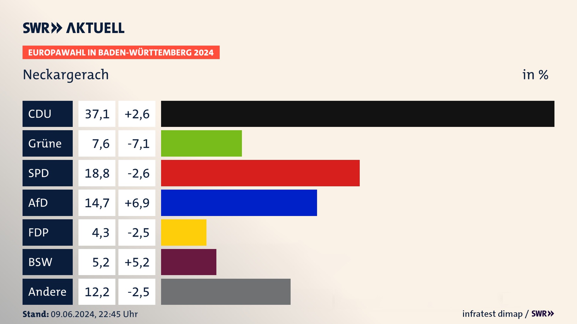 Europawahl 2024 Endergebnis Zweitstimme für Neckargerach. In Neckargerach erzielt die CDU 37,1 Prozent der gültigen  Stimmen. Die Grünen landen bei 7,6 Prozent. Die SPD erreicht 18,8 Prozent. Die AfD kommt auf 14,7 Prozent. Die FDP landet bei 4,3 Prozent. Die 2019 nicht angetretene Partei BSW bekommt 5,2 Prozent.