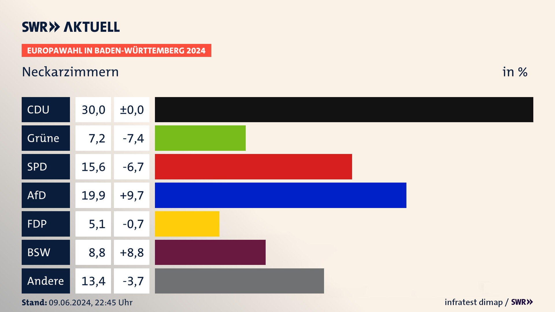 Europawahl 2024 Endergebnis Zweitstimme für Neckarzimmern. In Neckarzimmern erzielt die CDU 30,0 Prozent der gültigen  Stimmen. Die Grünen landen bei 7,2 Prozent. Die SPD erreicht 15,6 Prozent. Die AfD kommt auf 19,9 Prozent. Die FDP landet bei 5,1 Prozent. Die 2019 nicht angetretene Partei BSW bekommt 8,8 Prozent.