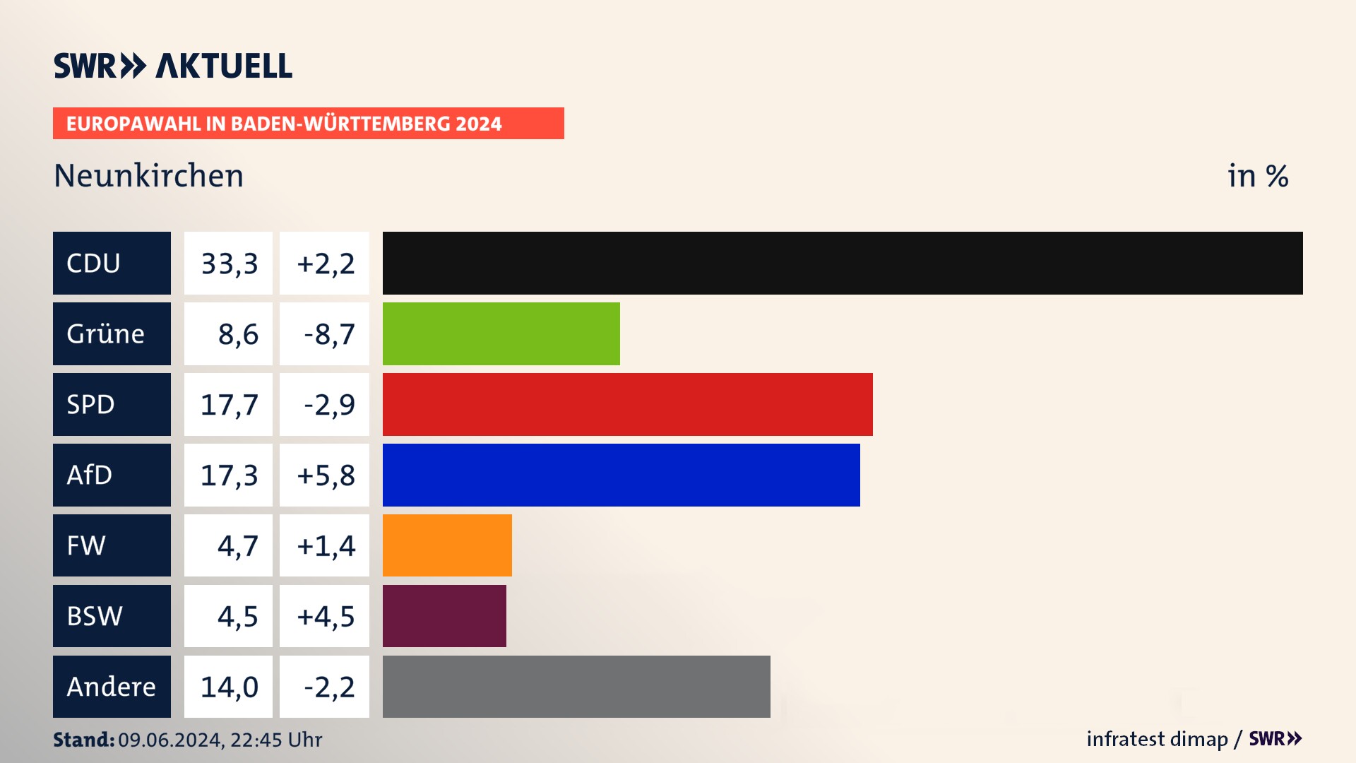 Europawahl 2024 Endergebnis Zweitstimme für Neunkirchen. In Neunkirchen erzielt die CDU 33,3 Prozent der gültigen  Stimmen. Die Grünen landen bei 8,6 Prozent. Die SPD erreicht 17,7 Prozent. Die AfD kommt auf 17,3 Prozent. Die Freien Wähler landen bei 4,7 Prozent. Die 2019 nicht angetretene Partei BSW bekommt 4,5 Prozent.