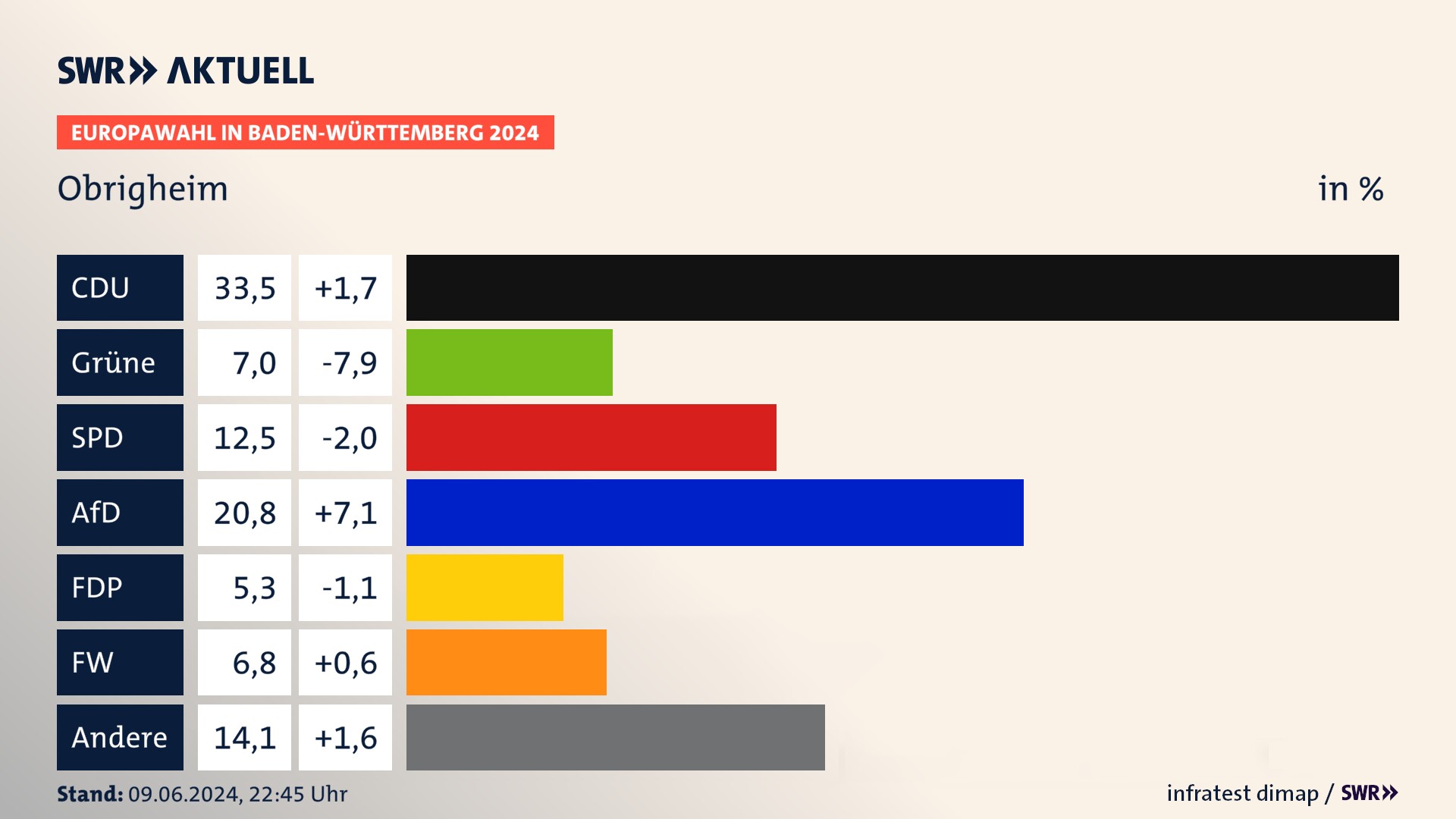 Europawahl 2024 Endergebnis Zweitstimme für Obrigheim. In Obrigheim erzielt die CDU 33,5 Prozent der gültigen  Stimmen. Die Grünen landen bei 7,0 Prozent. Die SPD erreicht 12,5 Prozent. Die AfD kommt auf 20,8 Prozent. Die FDP landet bei 5,3 Prozent. Die Freien Wähler erreichen 6,8 Prozent.