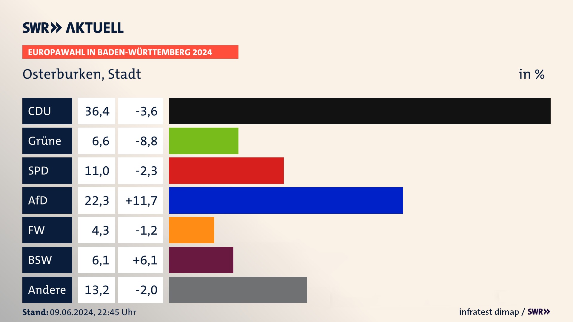 Europawahl 2024 Endergebnis Zweitstimme für Osterburken, Stadt. In Osterburken, Stadt erzielt die CDU 36,4 Prozent der gültigen  Stimmen. Die Grünen landen bei 6,6 Prozent. Die SPD erreicht 11,0 Prozent. Die AfD kommt auf 22,3 Prozent. Die Freien Wähler landen bei 4,3 Prozent. Die 2019 nicht angetretene Partei BSW bekommt 6,1 Prozent.