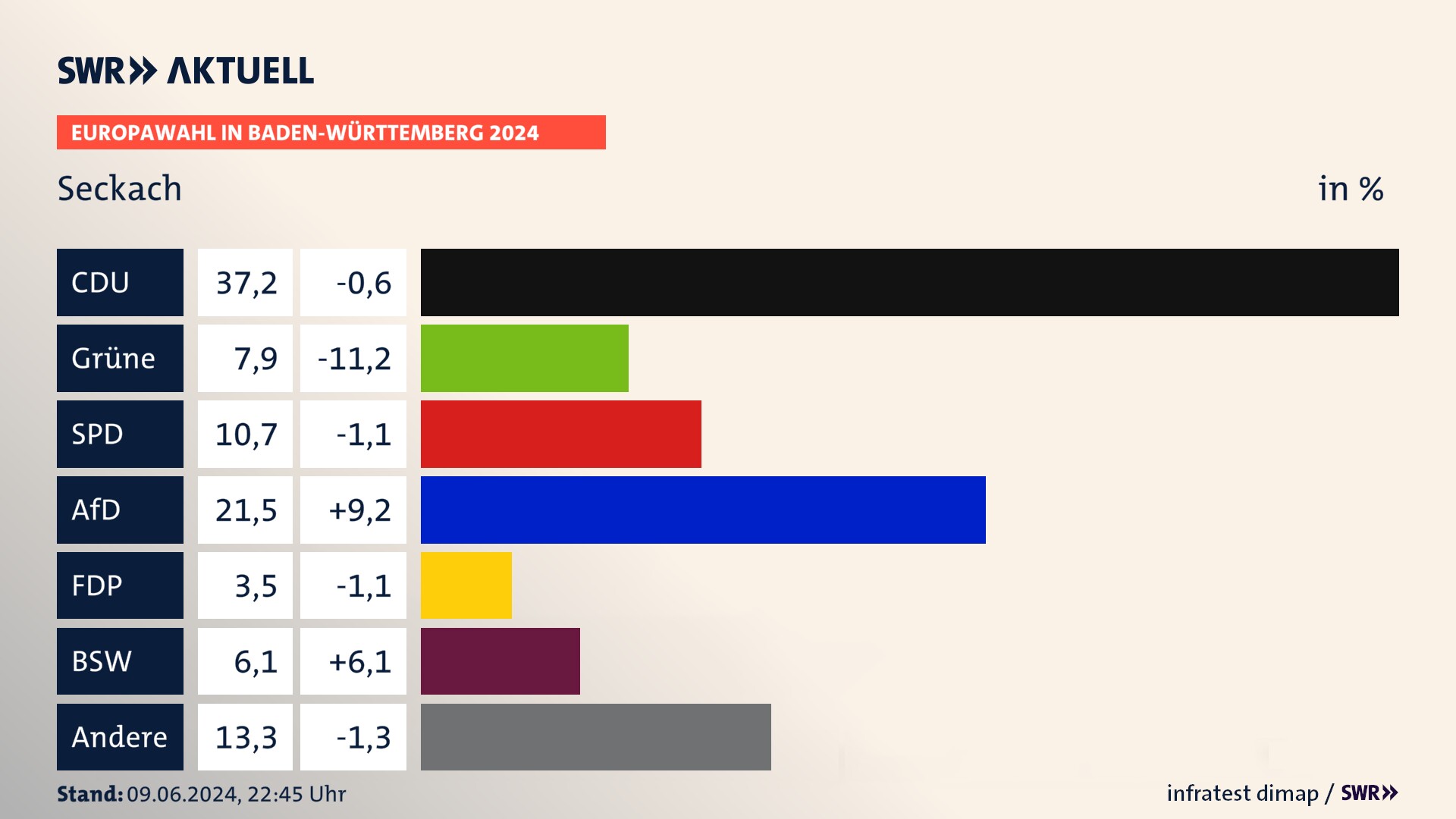 Europawahl 2024 Endergebnis Zweitstimme für Seckach. In Seckach erzielt die CDU 37,2 Prozent der gültigen  Stimmen. Die Grünen landen bei 7,9 Prozent. Die SPD erreicht 10,7 Prozent. Die AfD kommt auf 21,5 Prozent. Die FDP landet bei 3,5 Prozent. Die 2019 nicht angetretene Partei BSW bekommt 6,1 Prozent.