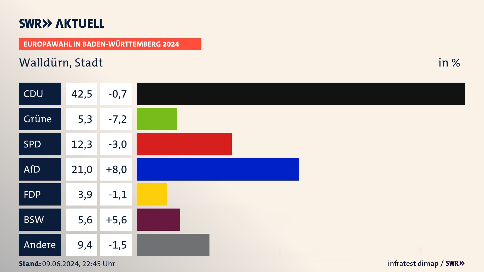 Europawahl 2024 Endergebnis Zweitstimme für Walldürn, Stadt. In Walldürn, Stadt erzielt die CDU 42,5 Prozent der gültigen  Stimmen. Die Grünen landen bei 5,3 Prozent. Die SPD erreicht 12,3 Prozent. Die AfD kommt auf 21,0 Prozent. Die FDP landet bei 3,9 Prozent. Die 2019 nicht angetretene Partei BSW bekommt 5,6 Prozent.