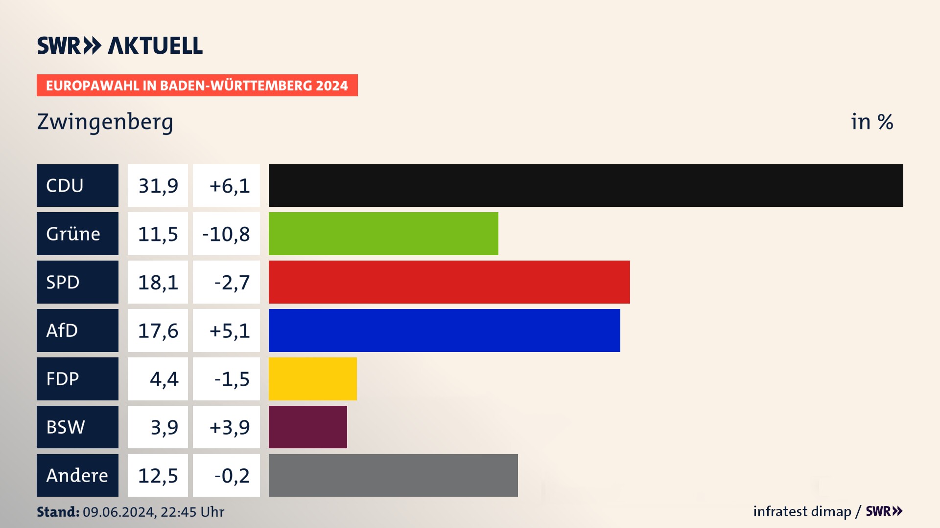 Europawahl 2024 Endergebnis Zweitstimme für Zwingenberg. In Zwingenberg erzielt die CDU 31,9 Prozent der gültigen  Stimmen. Die Grünen landen bei 11,5 Prozent. Die SPD erreicht 18,1 Prozent. Die AfD kommt auf 17,6 Prozent. Die FDP landet bei 4,4 Prozent. Die 2019 nicht angetretene Partei BSW bekommt 3,9 Prozent.