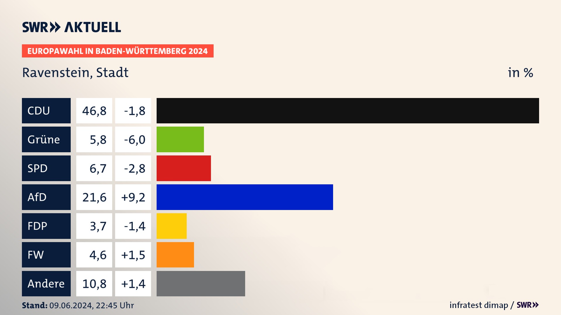 Europawahl 2024 Endergebnis Zweitstimme für Ravenstein, Stadt. In Ravenstein, Stadt erzielt die CDU 46,8 Prozent der gültigen  Stimmen. Die Grünen landen bei 5,8 Prozent. Die SPD erreicht 6,7 Prozent. Die AfD kommt auf 21,6 Prozent. Die FDP landet bei 3,7 Prozent. Die Freien Wähler erreichen 4,6 Prozent.