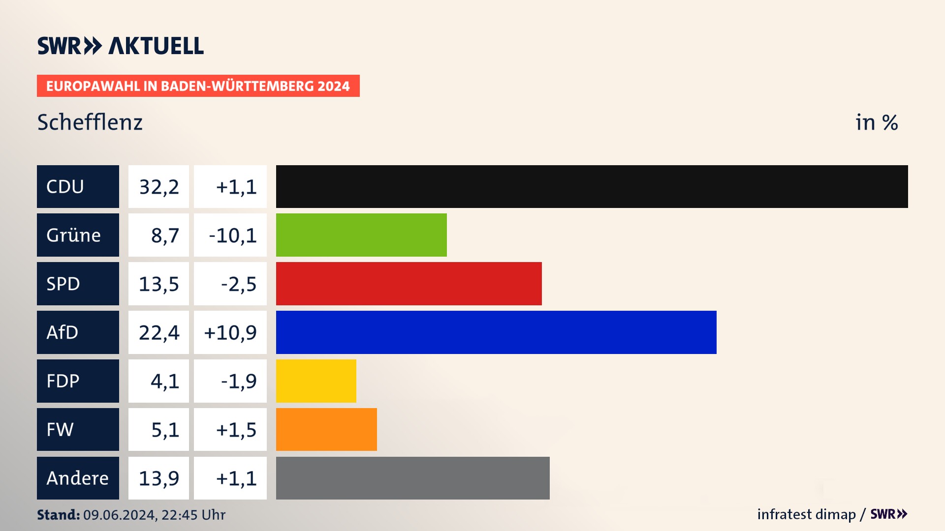 Europawahl 2024 Endergebnis Zweitstimme für Schefflenz. In Schefflenz erzielt die CDU 32,2 Prozent der gültigen  Stimmen. Die Grünen landen bei 8,7 Prozent. Die SPD erreicht 13,5 Prozent. Die AfD kommt auf 22,4 Prozent. Die FDP landet bei 4,1 Prozent. Die Freien Wähler erreichen 5,1 Prozent.