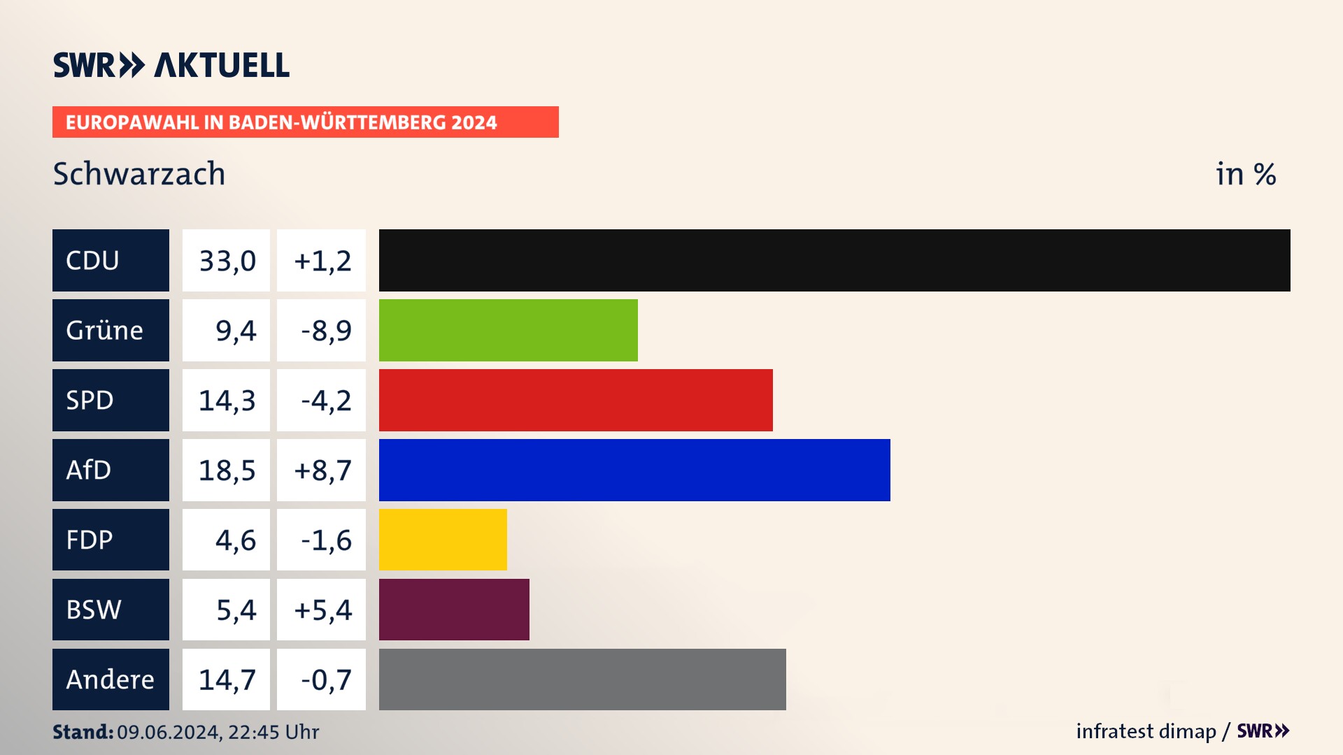 Europawahl 2024 Endergebnis Zweitstimme für Schwarzach. In Schwarzach erzielt die CDU 33,0 Prozent der gültigen  Stimmen. Die Grünen landen bei 9,4 Prozent. Die SPD erreicht 14,3 Prozent. Die AfD kommt auf 18,5 Prozent. Die FDP landet bei 4,6 Prozent. Die 2019 nicht angetretene Partei BSW bekommt 5,4 Prozent.