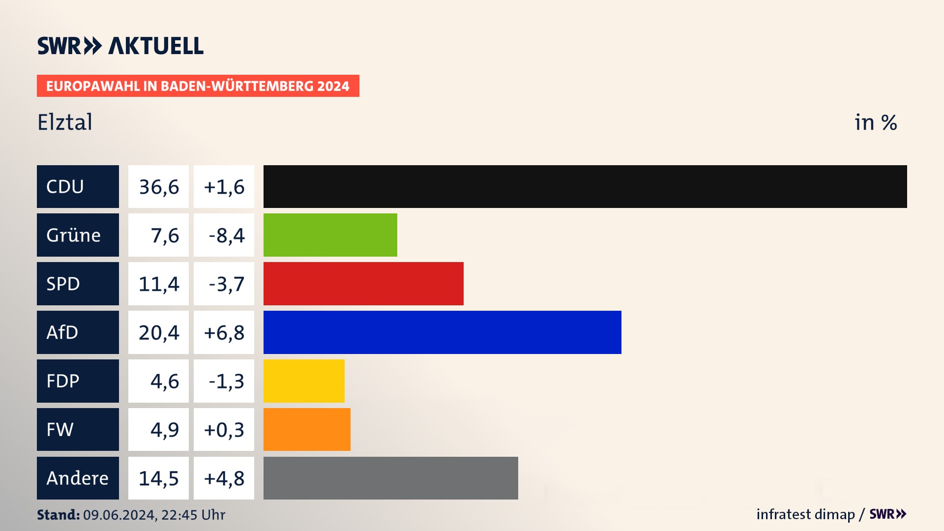 Europawahl 2024 Endergebnis Zweitstimme für Elztal. In Elztal erzielt die CDU 36,6 Prozent der gültigen  Stimmen. Die Grünen landen bei 7,6 Prozent. Die SPD erreicht 11,4 Prozent. Die AfD kommt auf 20,4 Prozent. Die FDP landet bei 4,6 Prozent. Die Freien Wähler erreichen 4,9 Prozent.