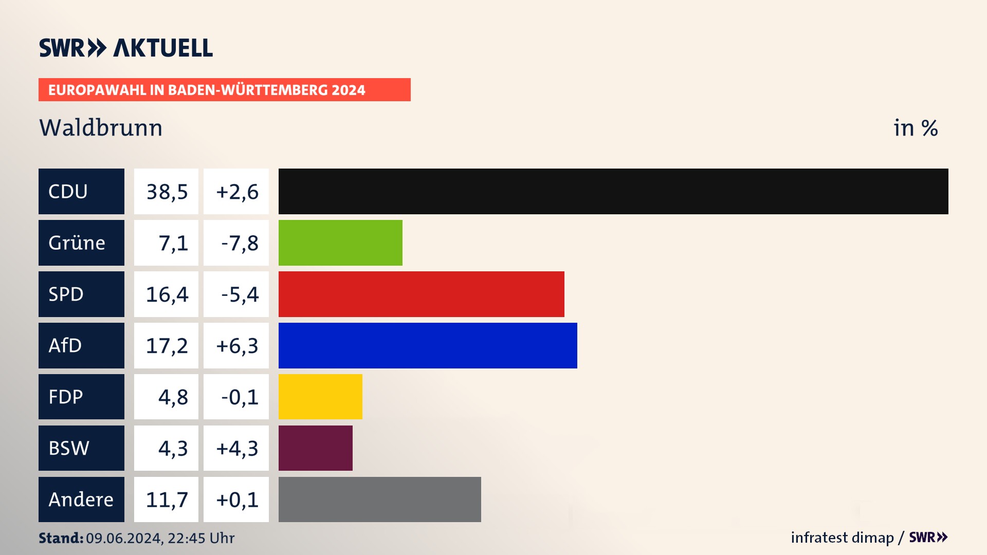 Europawahl 2024 Endergebnis Zweitstimme für Waldbrunn. In Waldbrunn erzielt die CDU 38,5 Prozent der gültigen  Stimmen. Die Grünen landen bei 7,1 Prozent. Die SPD erreicht 16,4 Prozent. Die AfD kommt auf 17,2 Prozent. Die FDP landet bei 4,8 Prozent. Die 2019 nicht angetretene Partei BSW bekommt 4,3 Prozent.