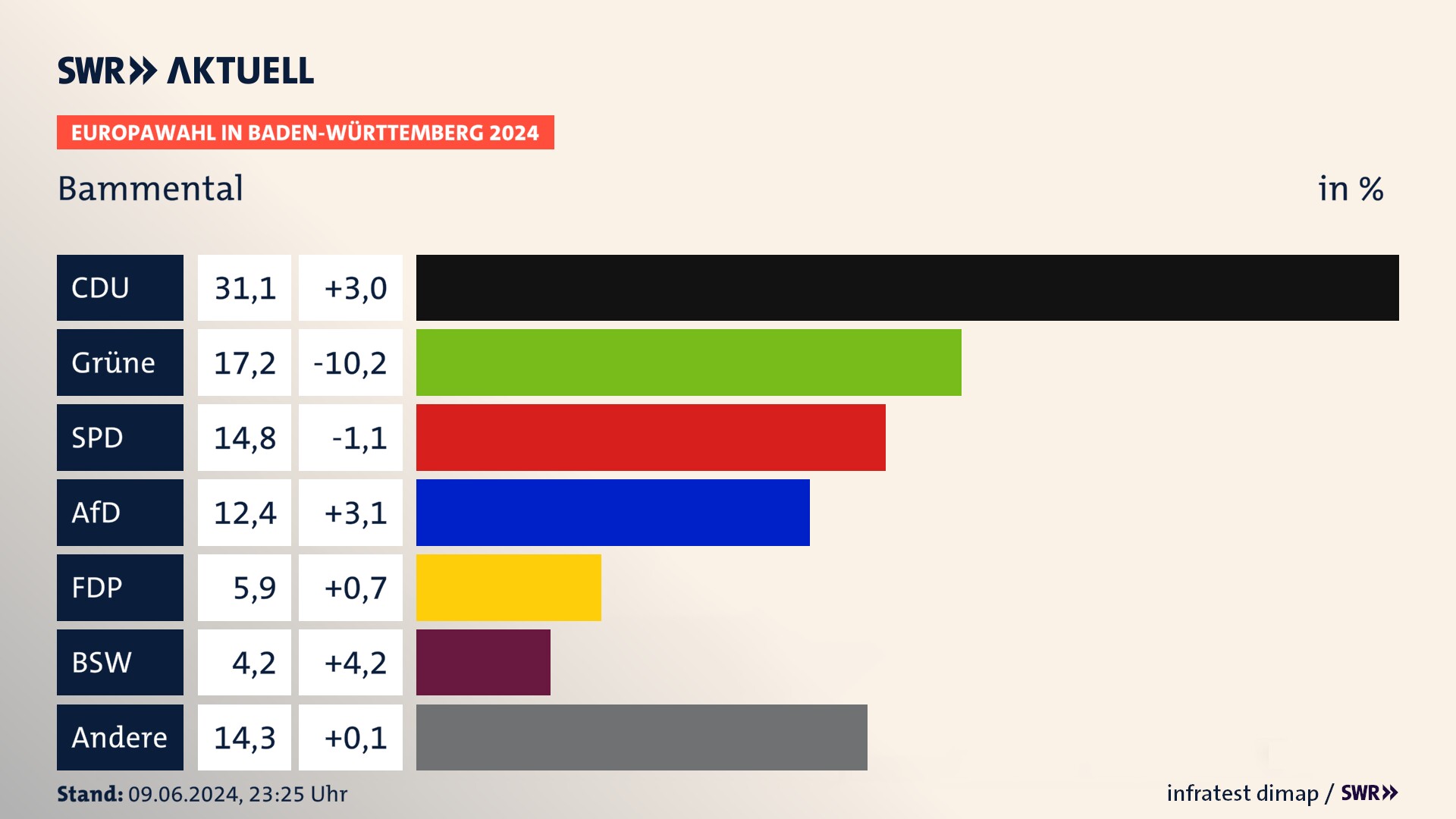 Europawahl 2024 Endergebnis Zweitstimme für Bammental. In Bammental erzielt die CDU 31,1 Prozent der gültigen  Stimmen. Die Grünen landen bei 17,2 Prozent. Die SPD erreicht 14,8 Prozent. Die AfD kommt auf 12,4 Prozent. Die FDP landet bei 5,9 Prozent. Die 2019 nicht angetretene Partei BSW bekommt 4,2 Prozent.