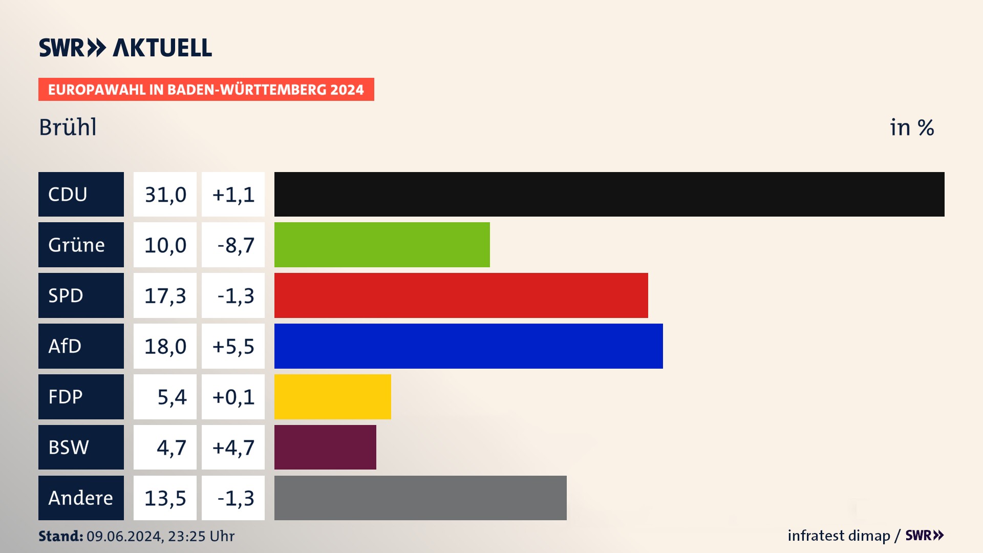 Europawahl 2024 Endergebnis Zweitstimme für Brühl. In Brühl erzielt die CDU 31,0 Prozent der gültigen  Stimmen. Die Grünen landen bei 10,0 Prozent. Die SPD erreicht 17,3 Prozent. Die AfD kommt auf 18,0 Prozent. Die FDP landet bei 5,4 Prozent. Die 2019 nicht angetretene Partei BSW bekommt 4,7 Prozent.