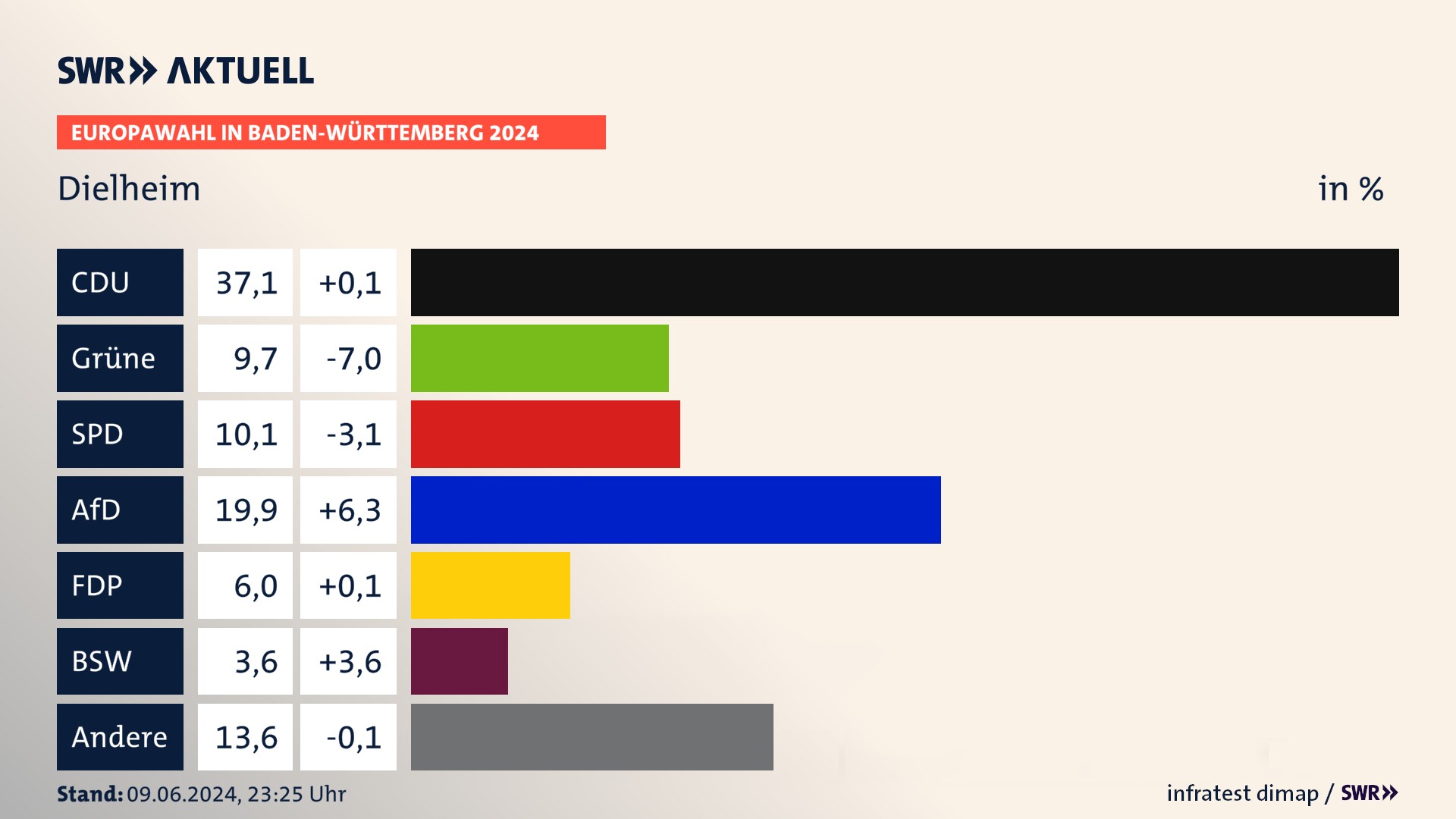 Europawahl 2024 Endergebnis Zweitstimme für Dielheim. In Dielheim erzielt die CDU 37,1 Prozent der gültigen  Stimmen. Die Grünen landen bei 9,7 Prozent. Die SPD erreicht 10,1 Prozent. Die AfD kommt auf 19,9 Prozent. Die FDP landet bei 6,0 Prozent. Die 2019 nicht angetretene Partei BSW bekommt 3,6 Prozent.
