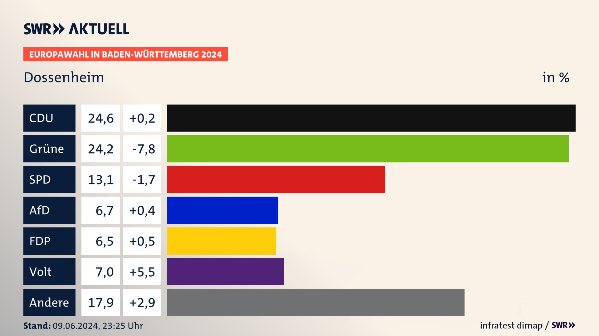 Europawahl 2024 Endergebnis Zweitstimme für Dossenheim. In Dossenheim erzielt die CDU 24,6 Prozent der gültigen  Stimmen. Die Grünen landen bei 24,2 Prozent. Die SPD erreicht 13,1 Prozent. Die AfD kommt auf 6,7 Prozent. Die FDP landet bei 6,5 Prozent. Die Partei Volt erreicht 7,0 Prozent.